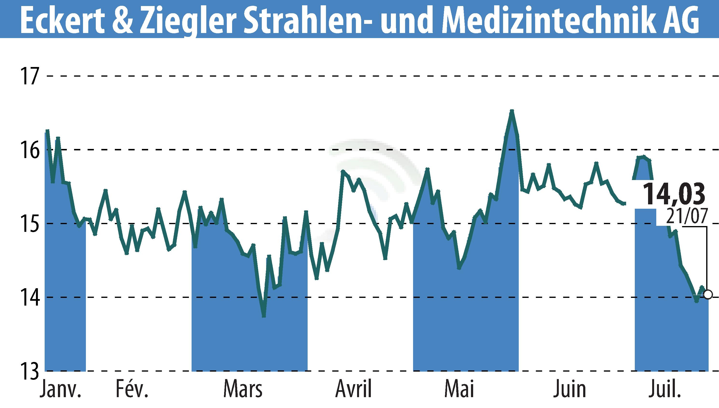 Graphique de l'évolution du cours de l'action Eckert & Ziegler Strahlen- Und Medizintechnik AG (EBR:EUZ).