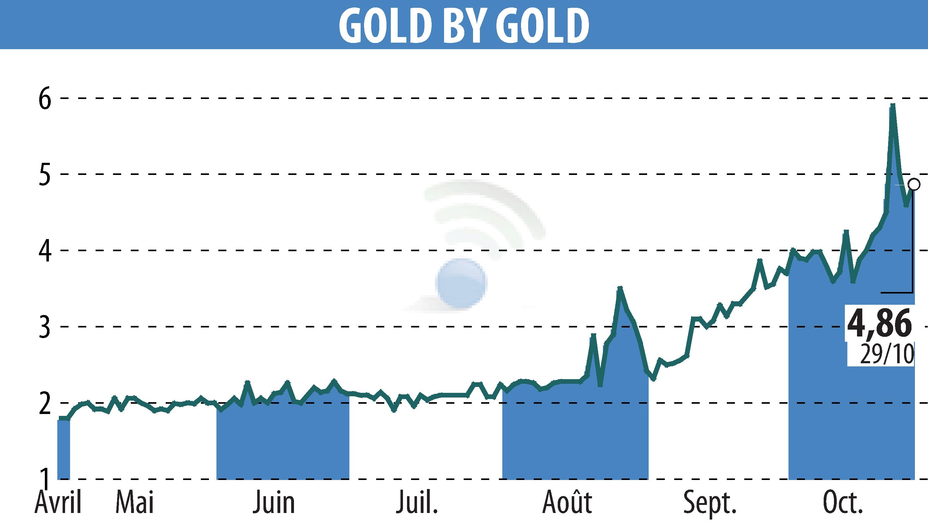 Stock price chart of GOLD BY GOLD (EPA:ALGLD) showing fluctuations.