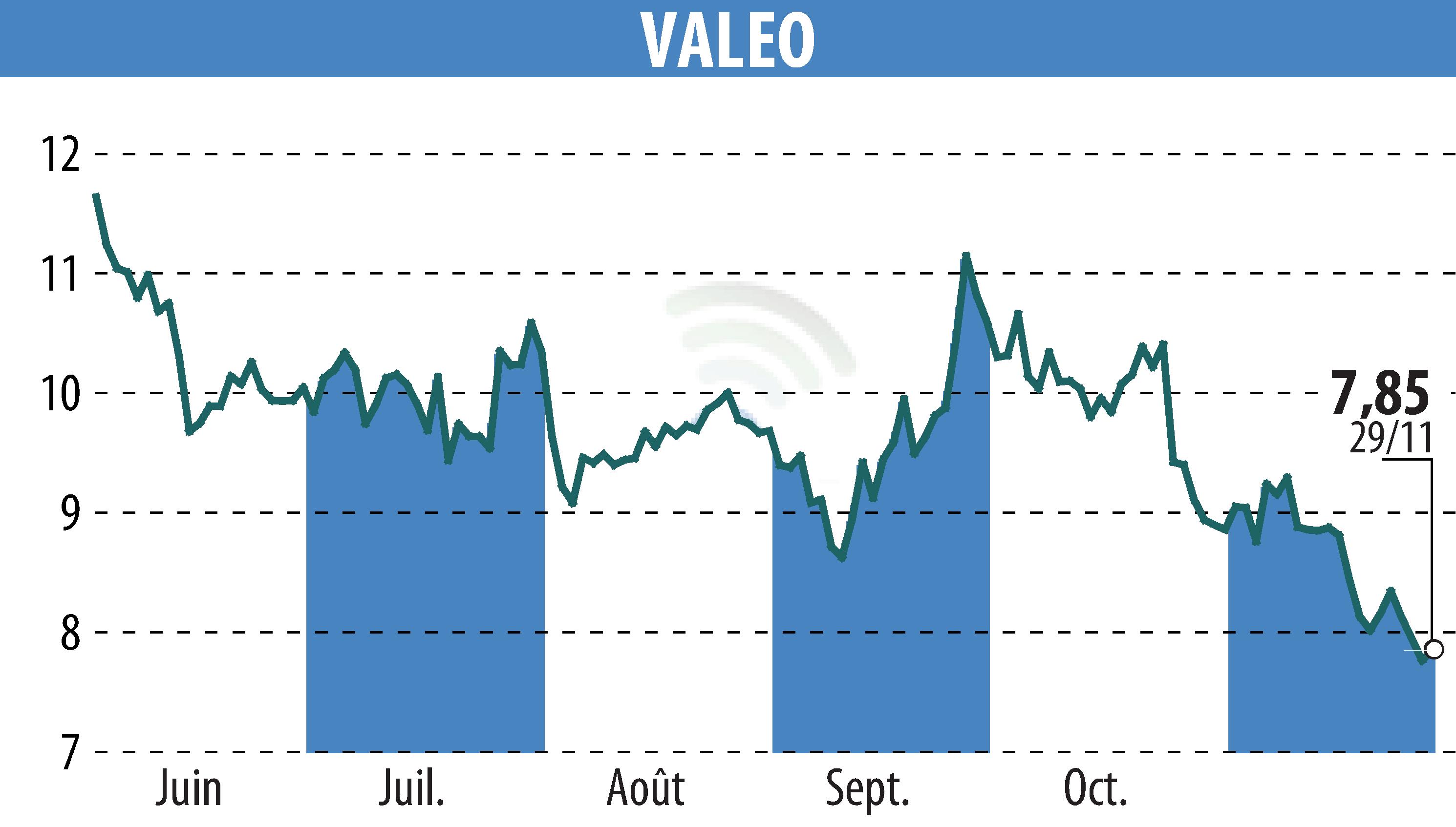 Graphique de l'évolution du cours de l'action VALEO (EPA:FR).