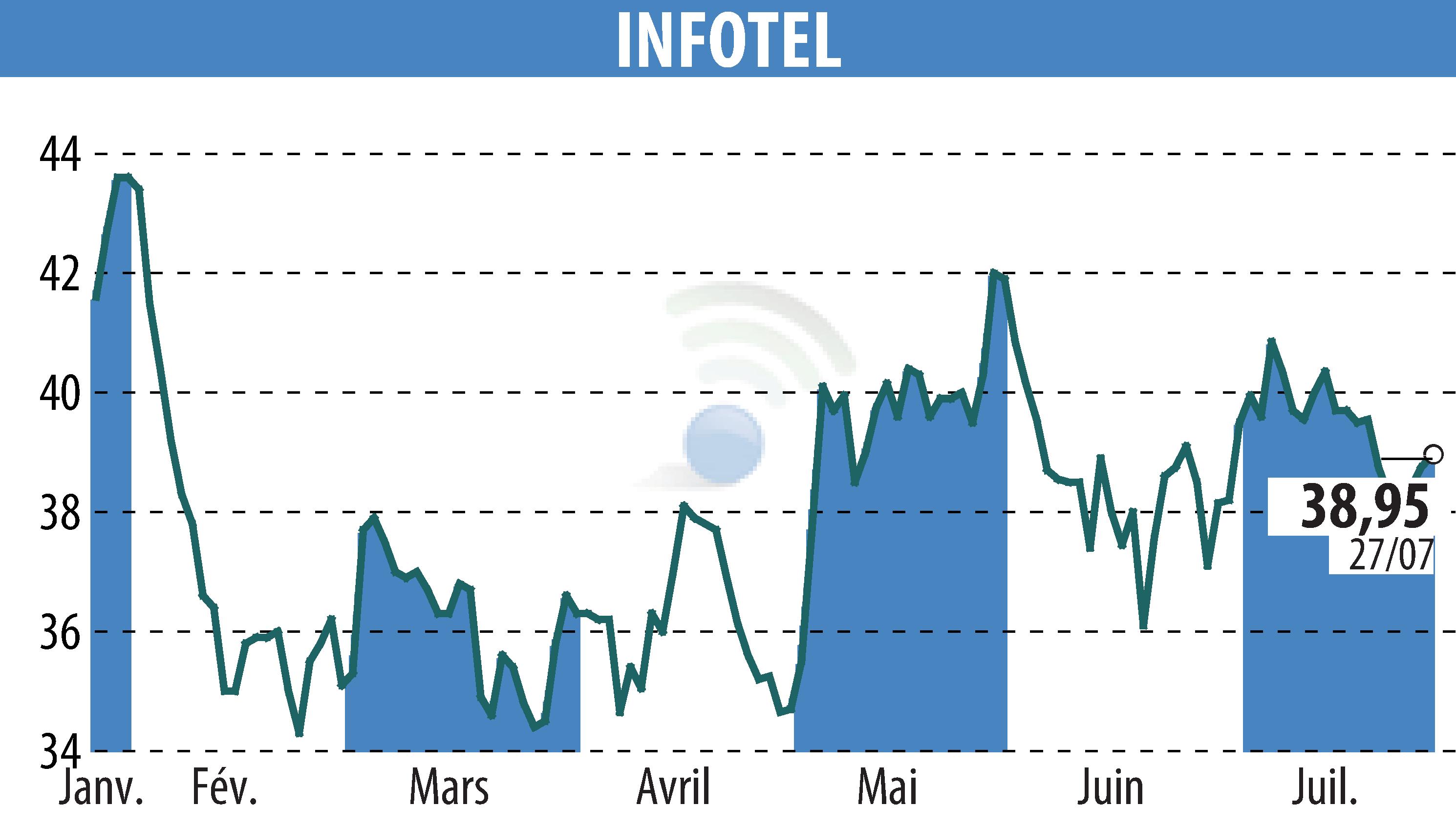 Stock price chart of INFOTEL (EPA:INF) showing fluctuations.