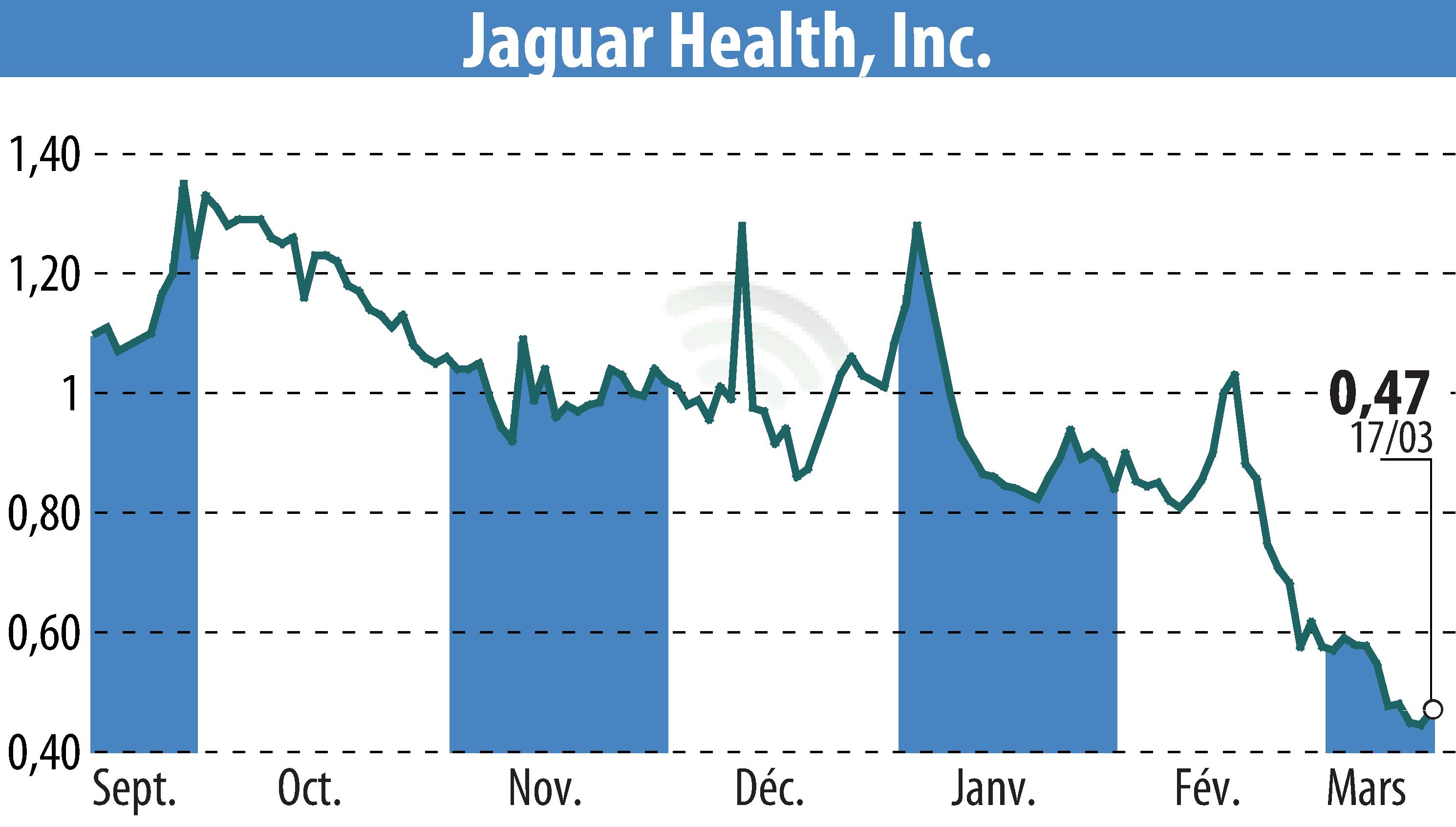 Stock price chart of Jaguar Health, Inc. (EBR:JAGX) showing fluctuations.