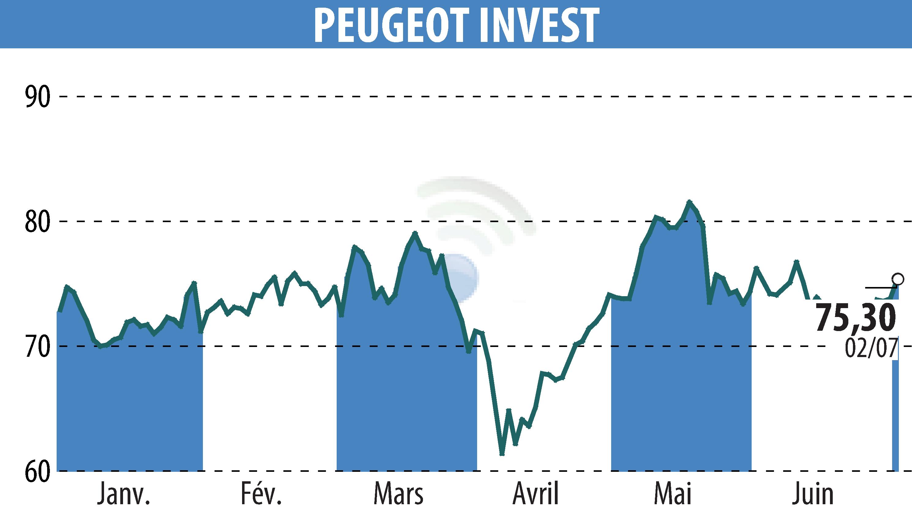Stock price chart of Peugeot Invest (EPA:PEUG) showing fluctuations.