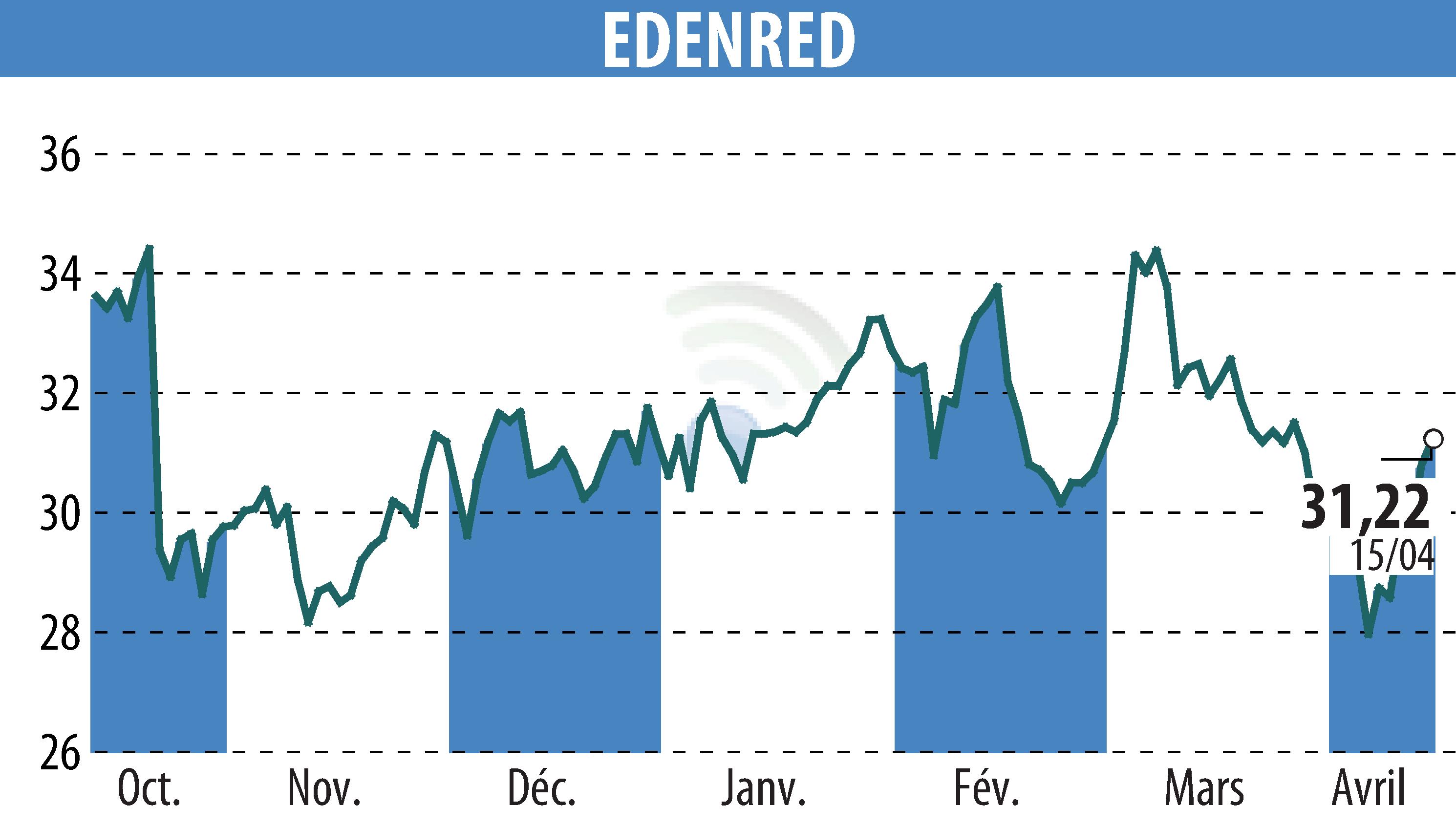 Stock price chart of EDENRED (EPA:EDEN) showing fluctuations.