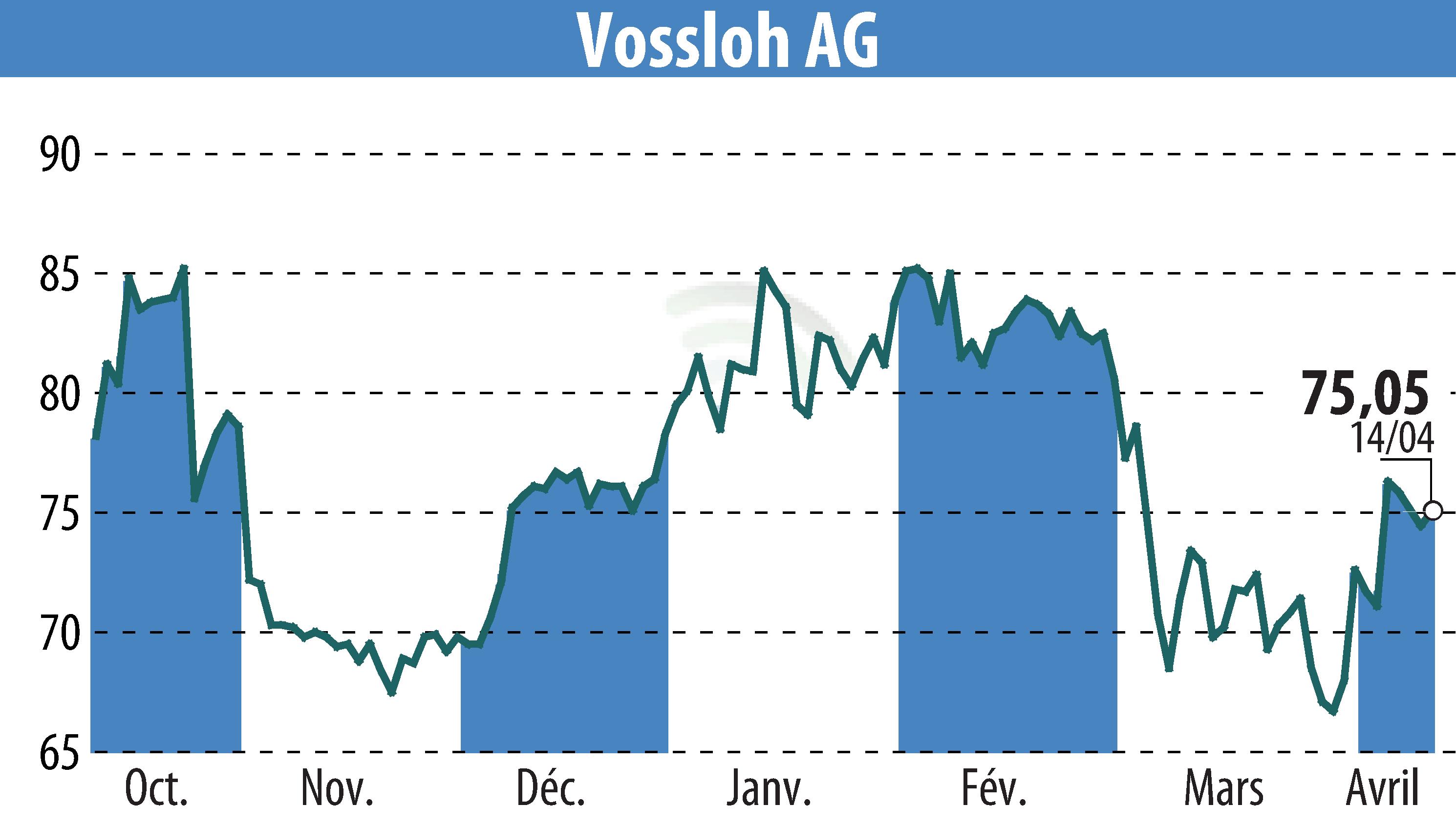 Stock price chart of Vossloh AG (EBR:VOS) showing fluctuations.