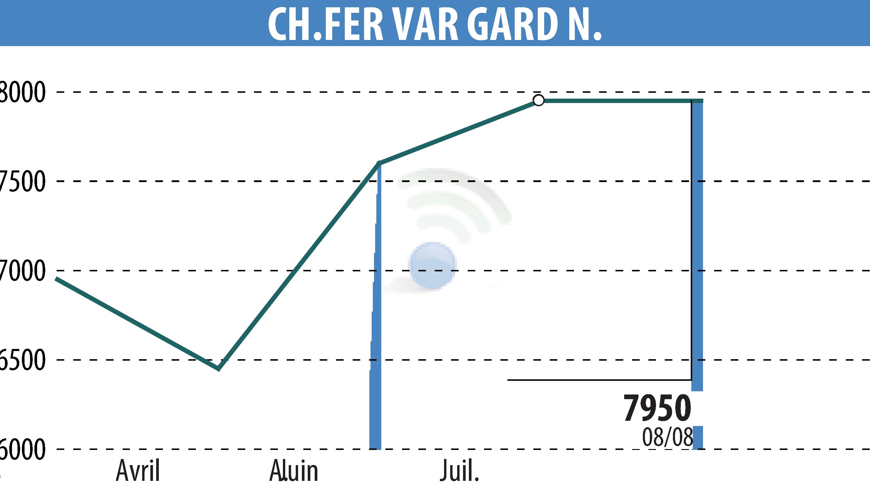 Graphique de l'évolution du cours de l'action CH.FER VAR GARD N. (EPA:MLCVG).