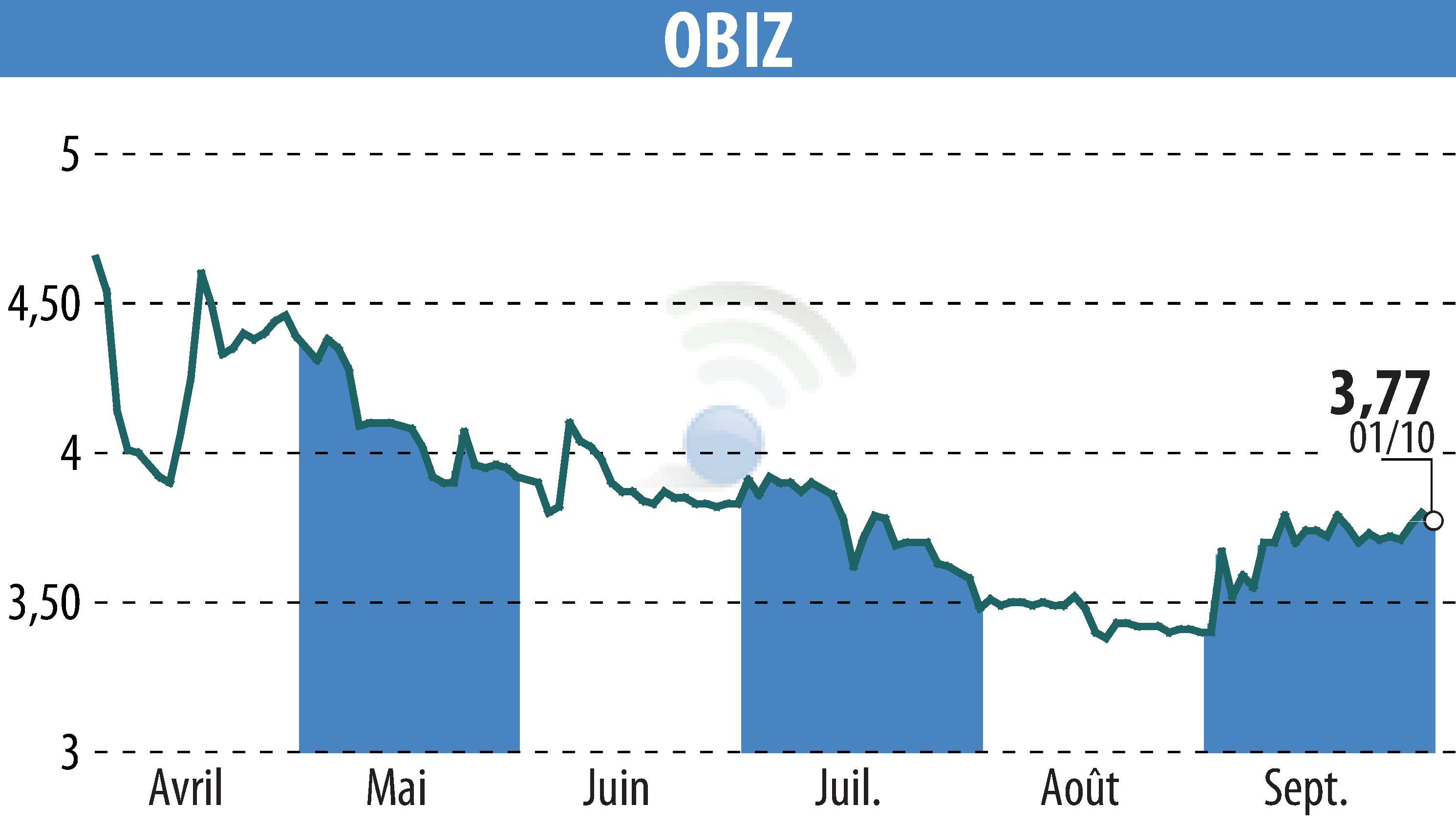 Graphique de l'évolution du cours de l'action OBIZ (EPA:ALBIZ).