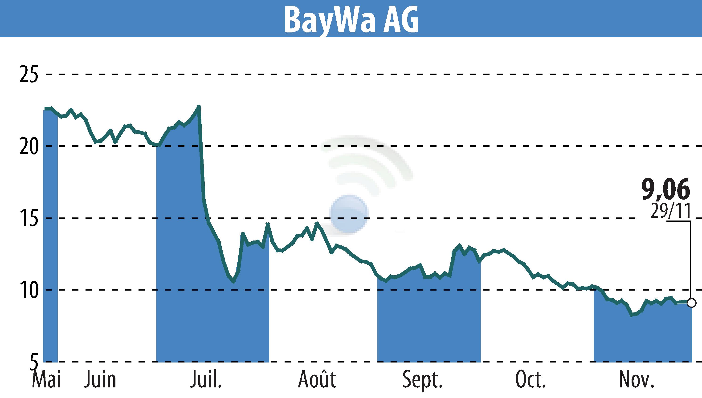 Stock price chart of BayWa AG (EBR:BYW6) showing fluctuations.