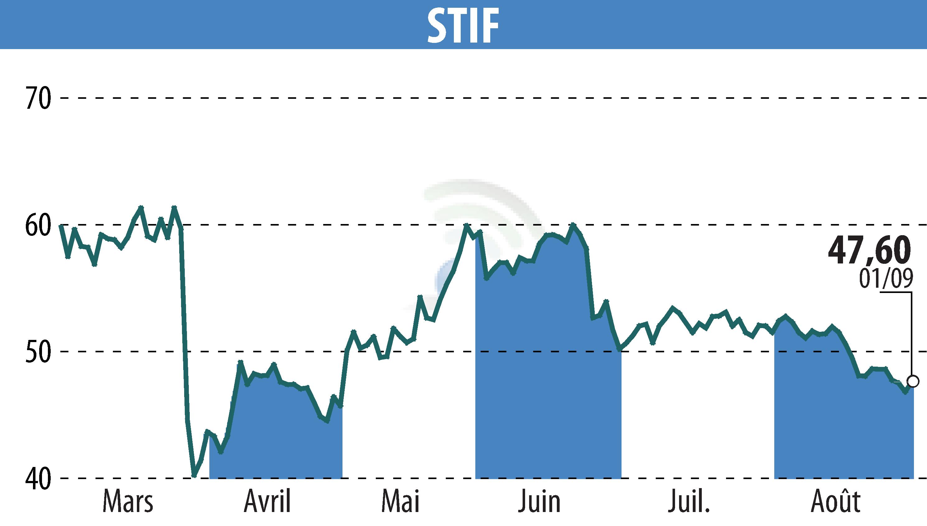 Stock price chart of STIF (EPA:ALSTI) showing fluctuations.