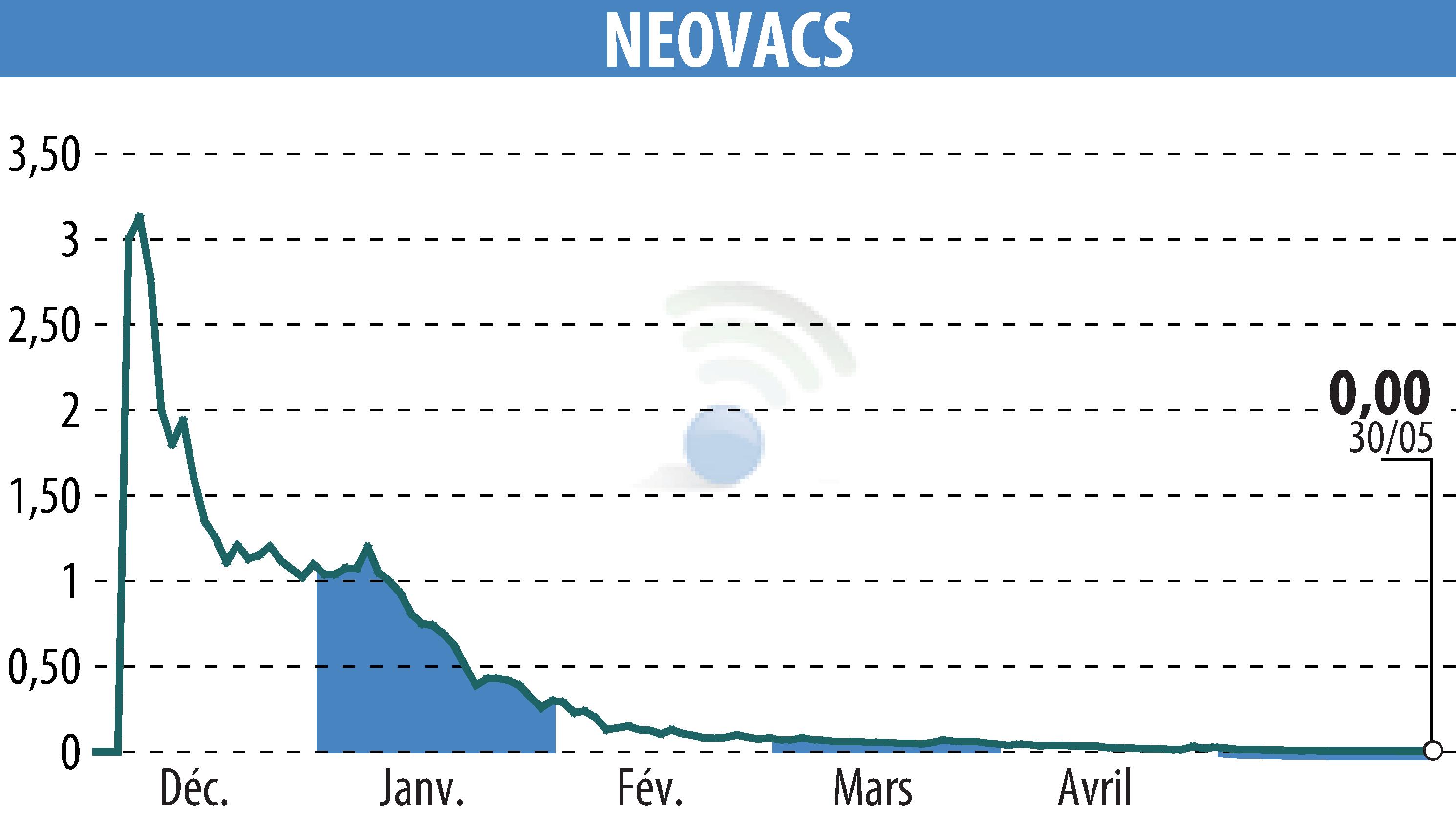 Graphique de l'évolution du cours de l'action NEOVACS (EPA:ALNEV).