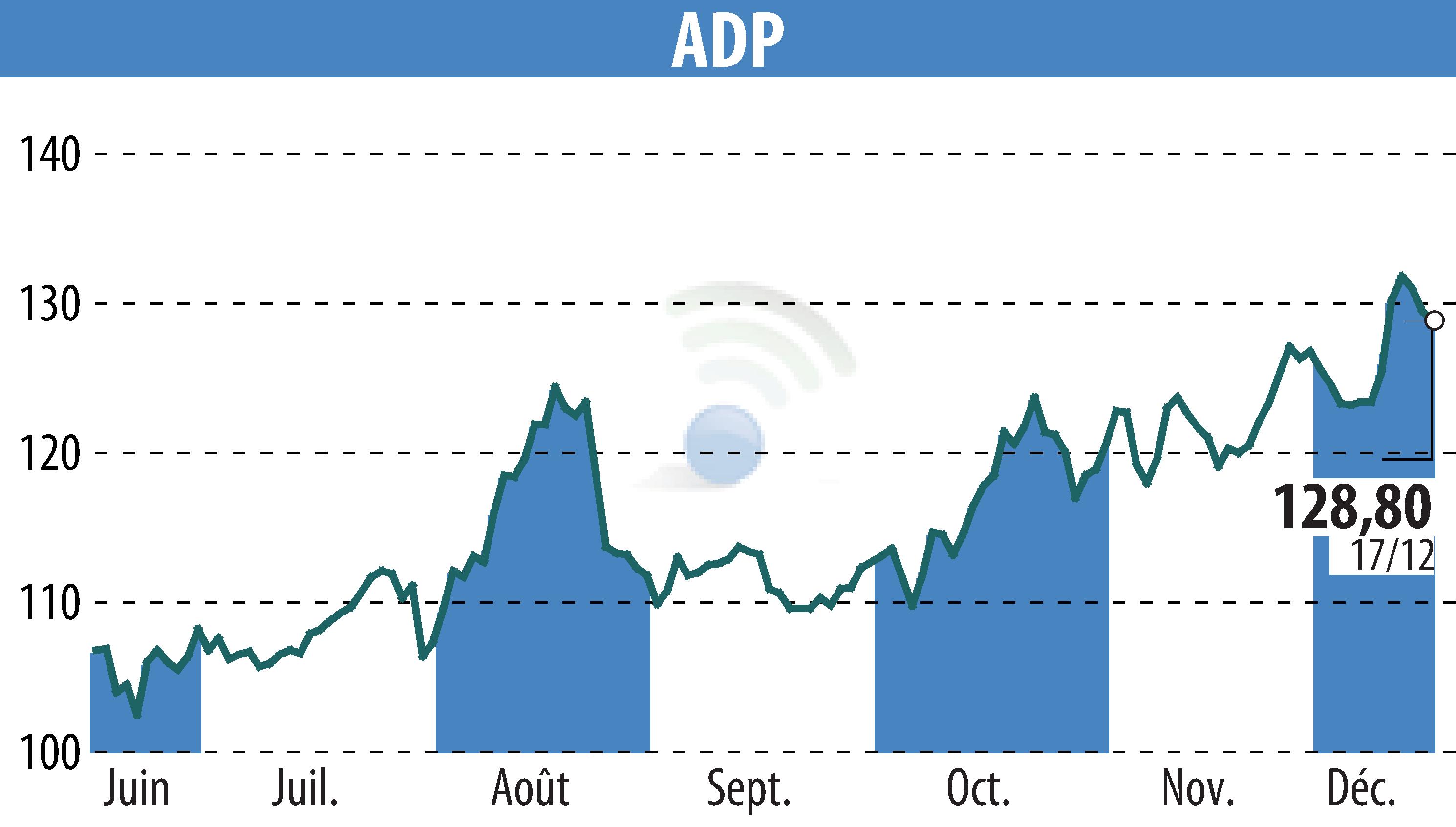 Stock price chart of GROUPE ADP (EPA:ADP) showing fluctuations.