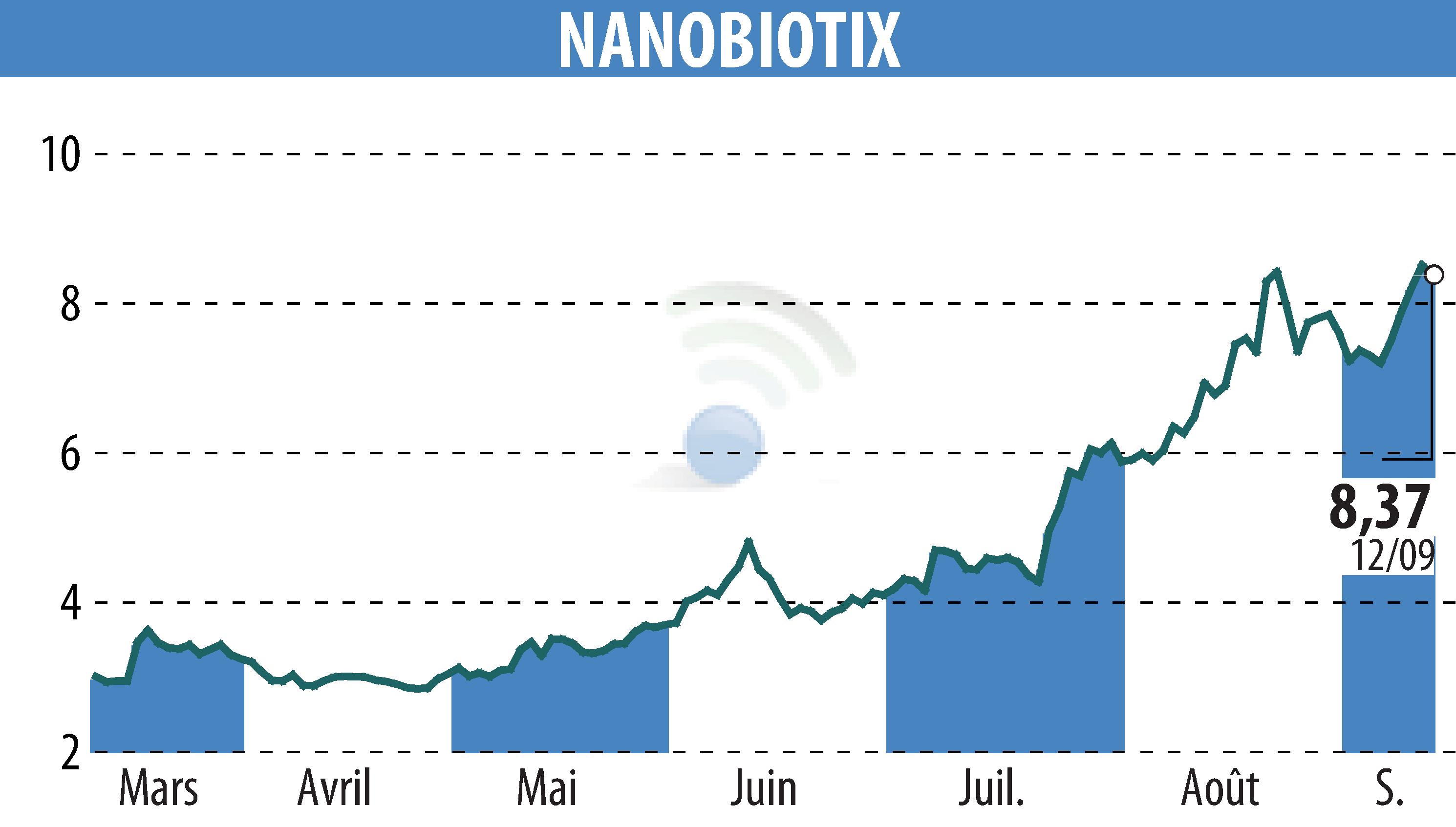 Graphique de l'évolution du cours de l'action NANOBIOTIX (EPA:NANO).
