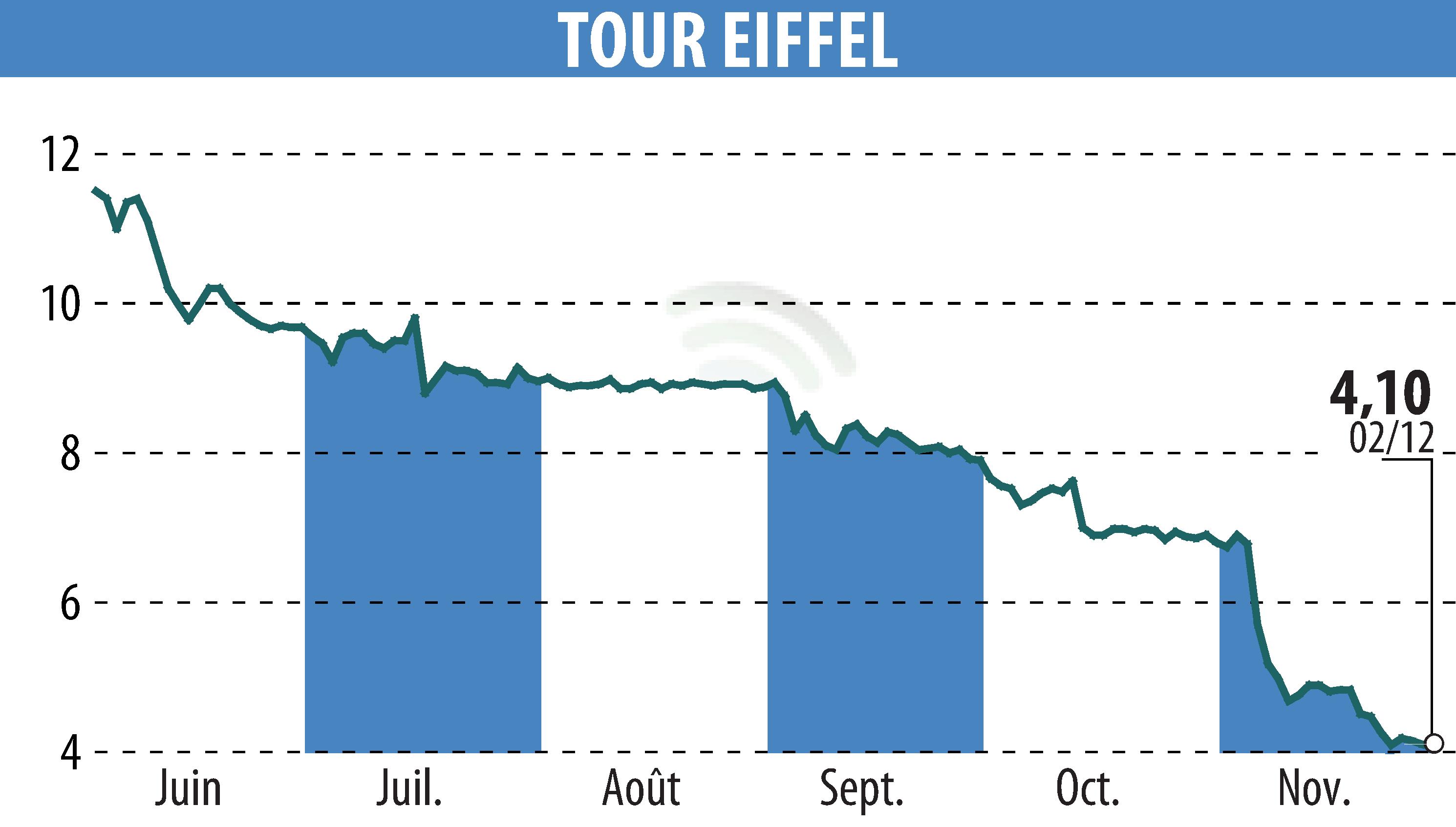 Graphique de l'évolution du cours de l'action TOUR EIFFEL (EPA:EIFF).