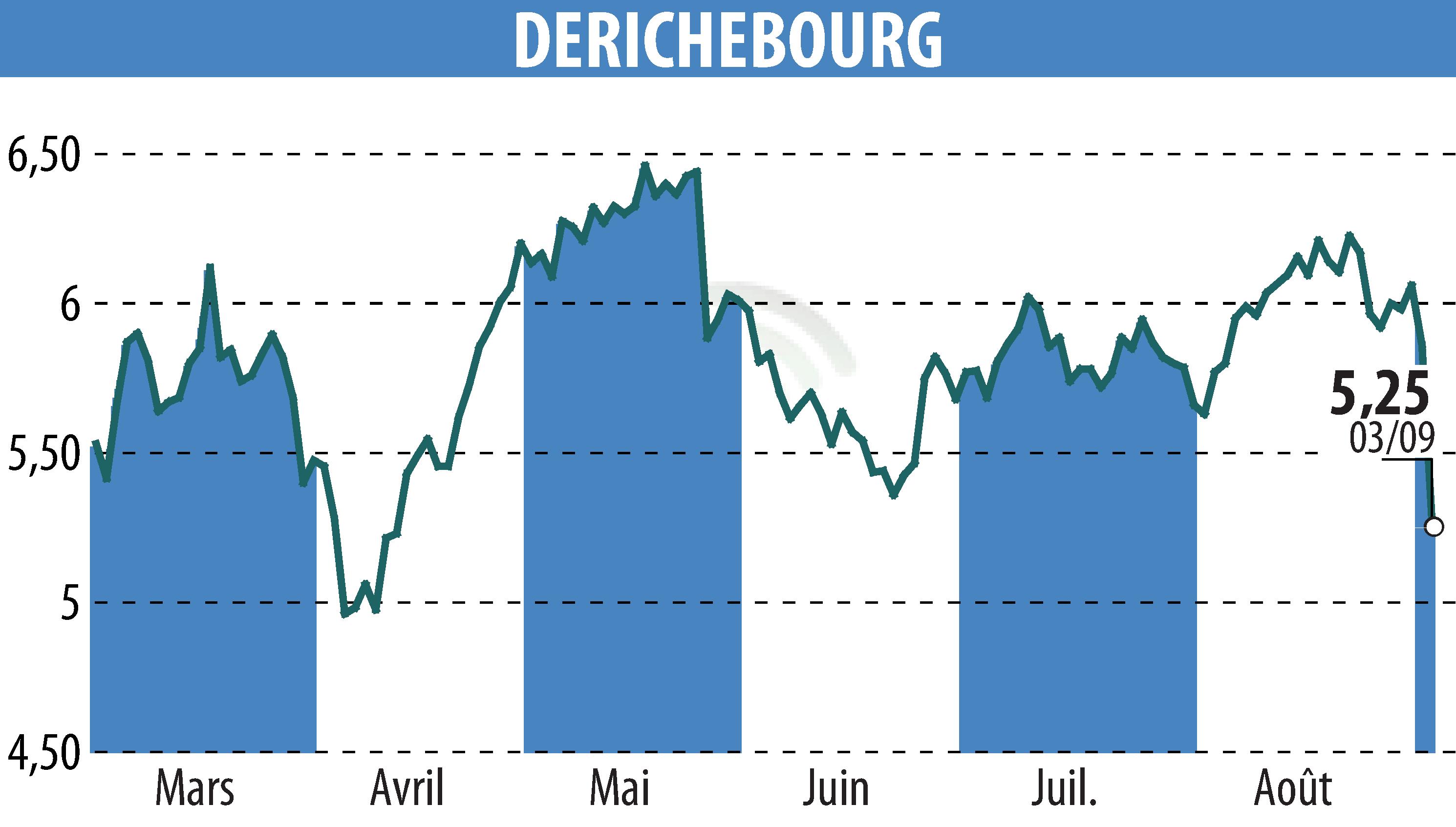 Graphique de l'évolution du cours de l'action DERICHEBOURG (EPA:DBG).