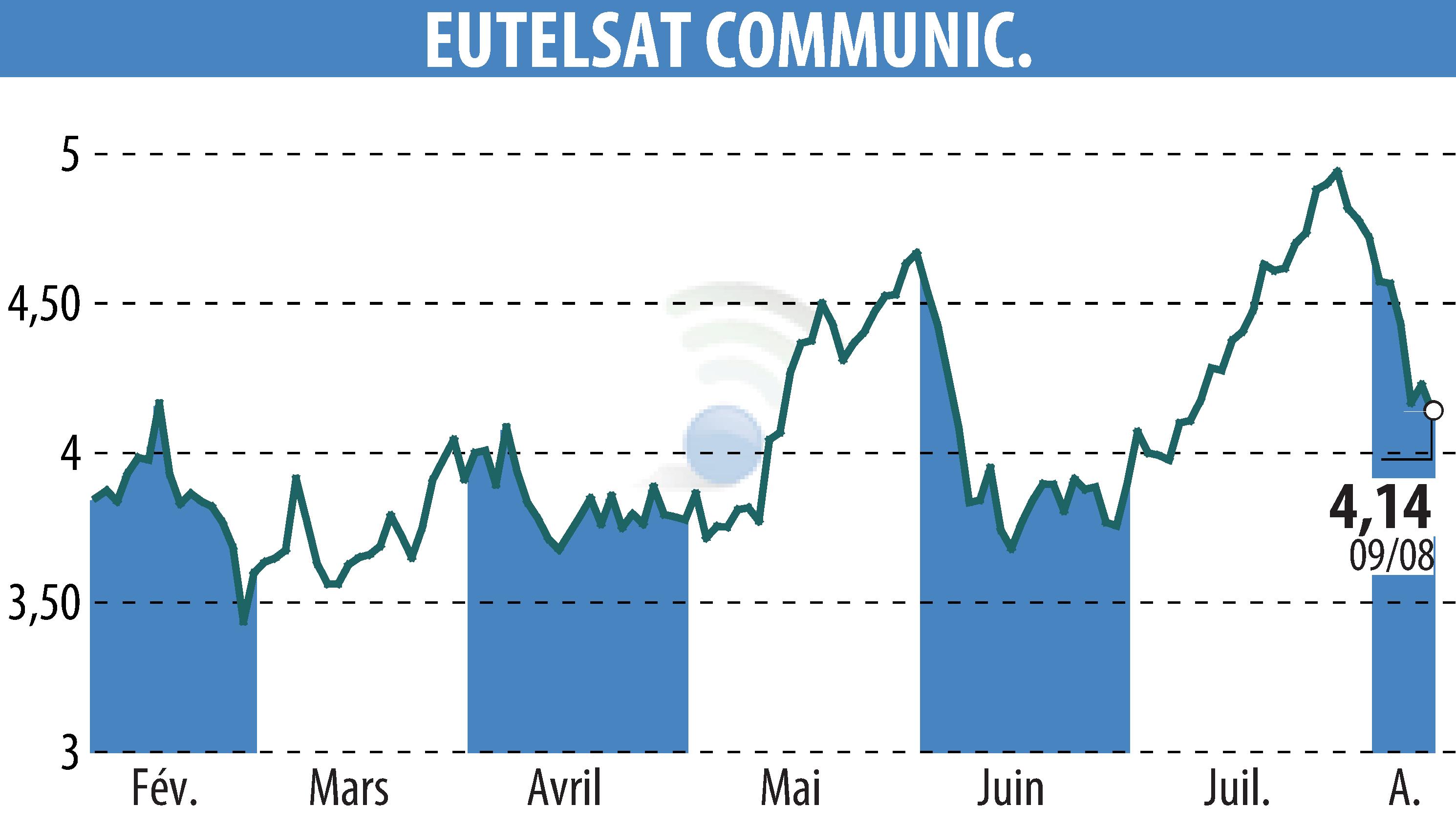 Stock price chart of EUTELSAT COMMUNICATIONS (EPA:ETL) showing fluctuations.