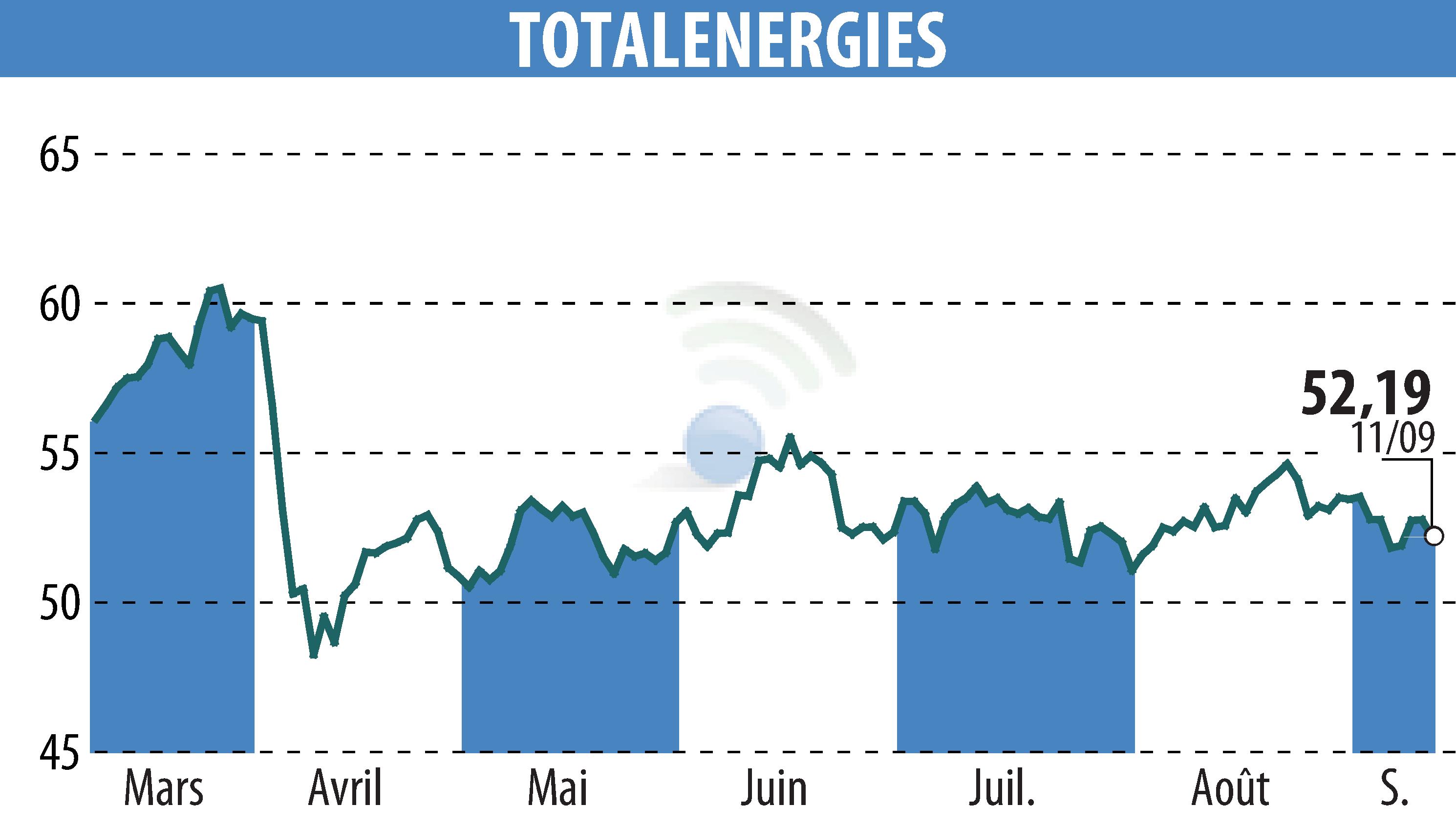 Stock price chart of TOTALENERGIES (EPA:TTE) showing fluctuations.