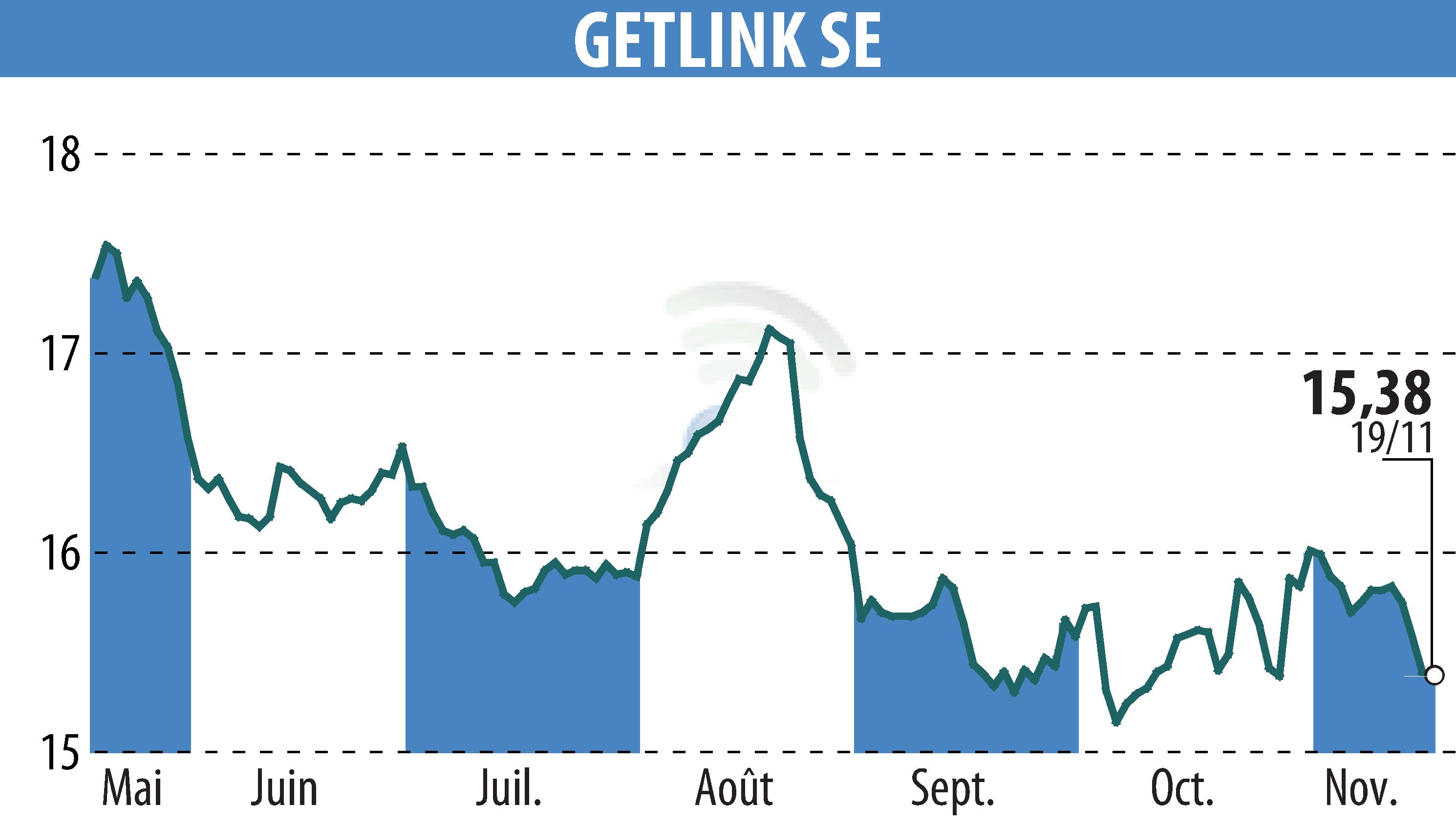 Graphique de l'évolution du cours de l'action GETLINK (EPA:GET).