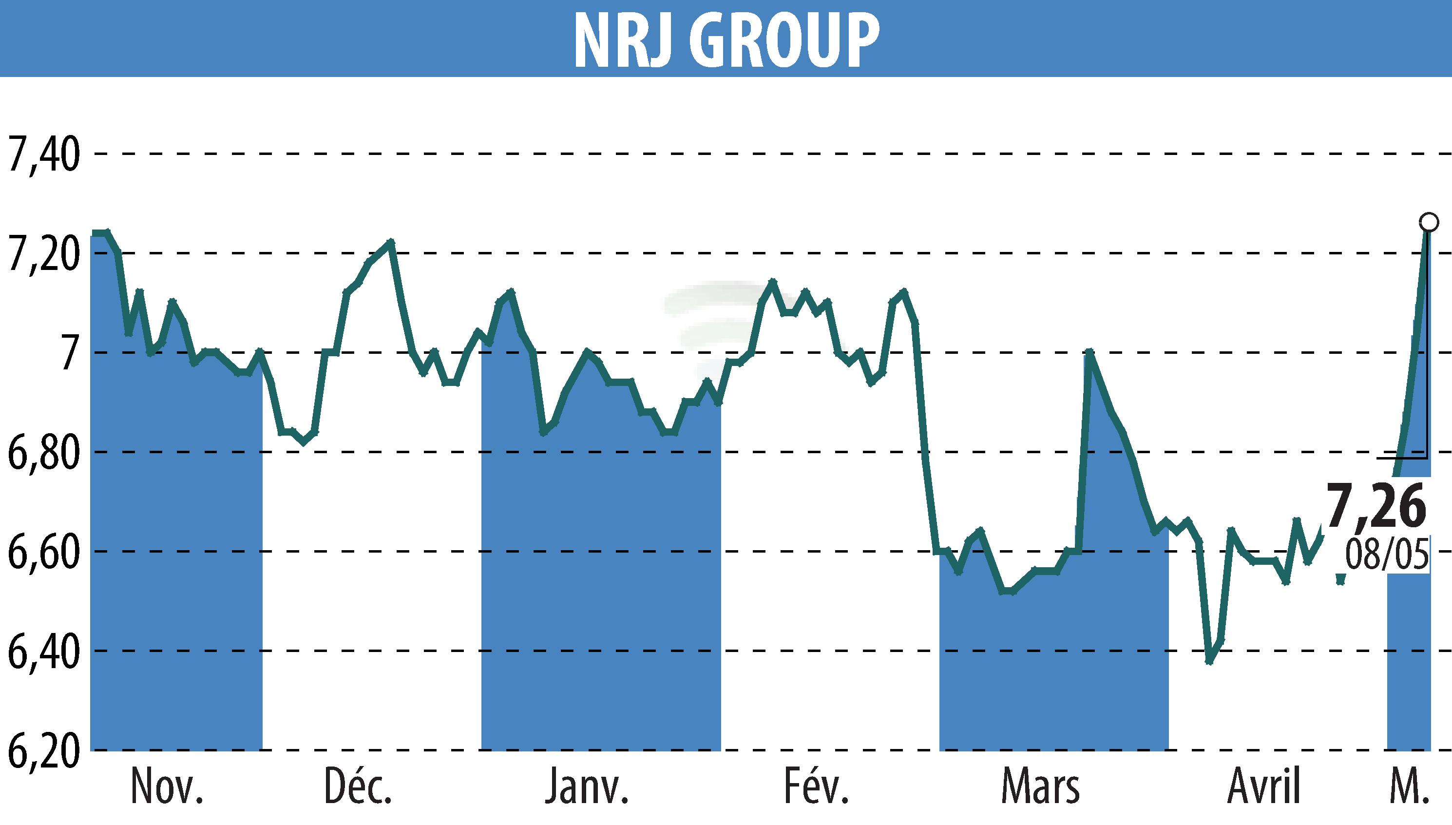 Graphique de l'évolution du cours de l'action NRJ GROUP (EPA:NRG).
