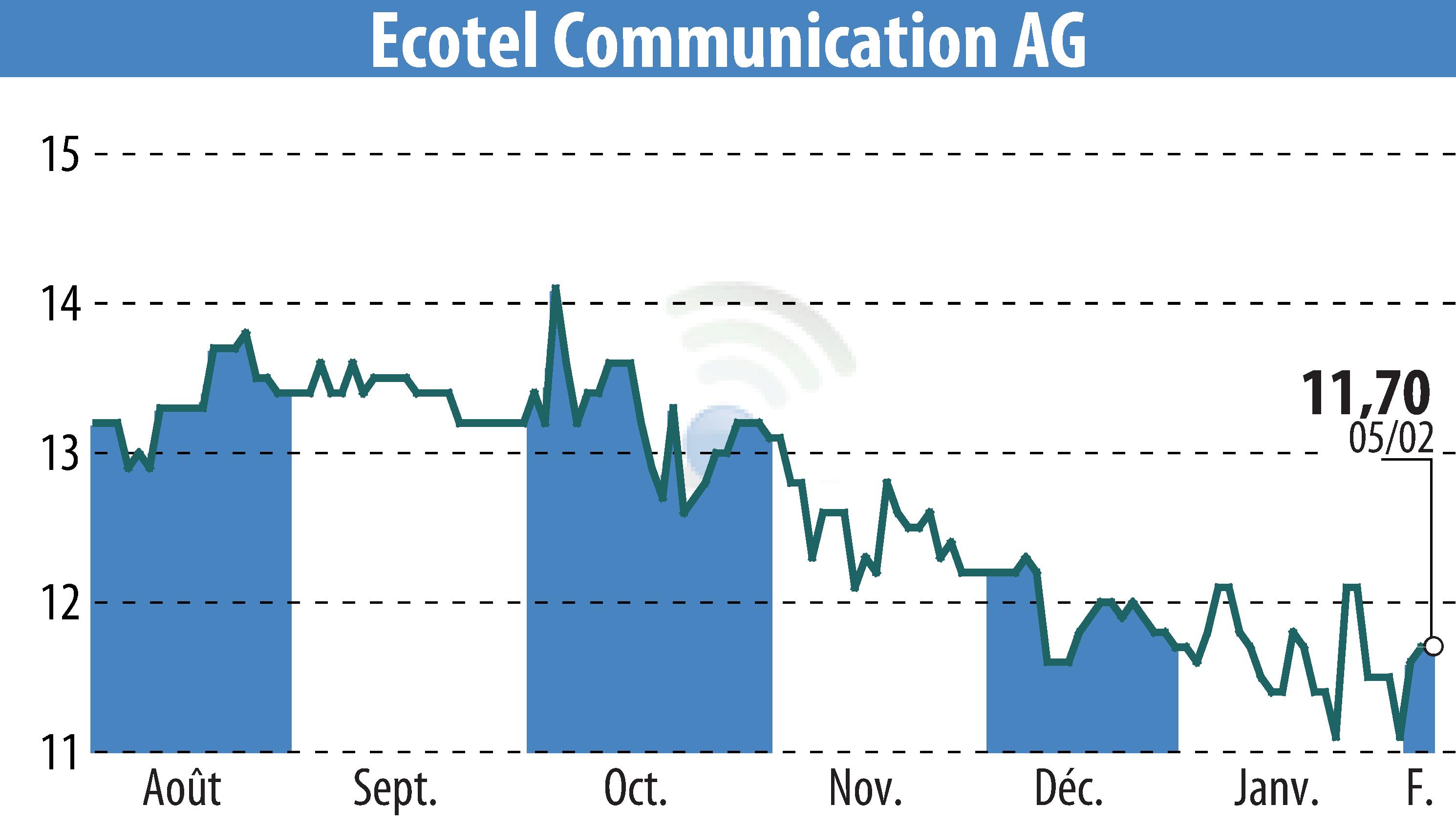 Graphique de l'évolution du cours de l'action Ecotel Communication Ag (EBR:E4C).