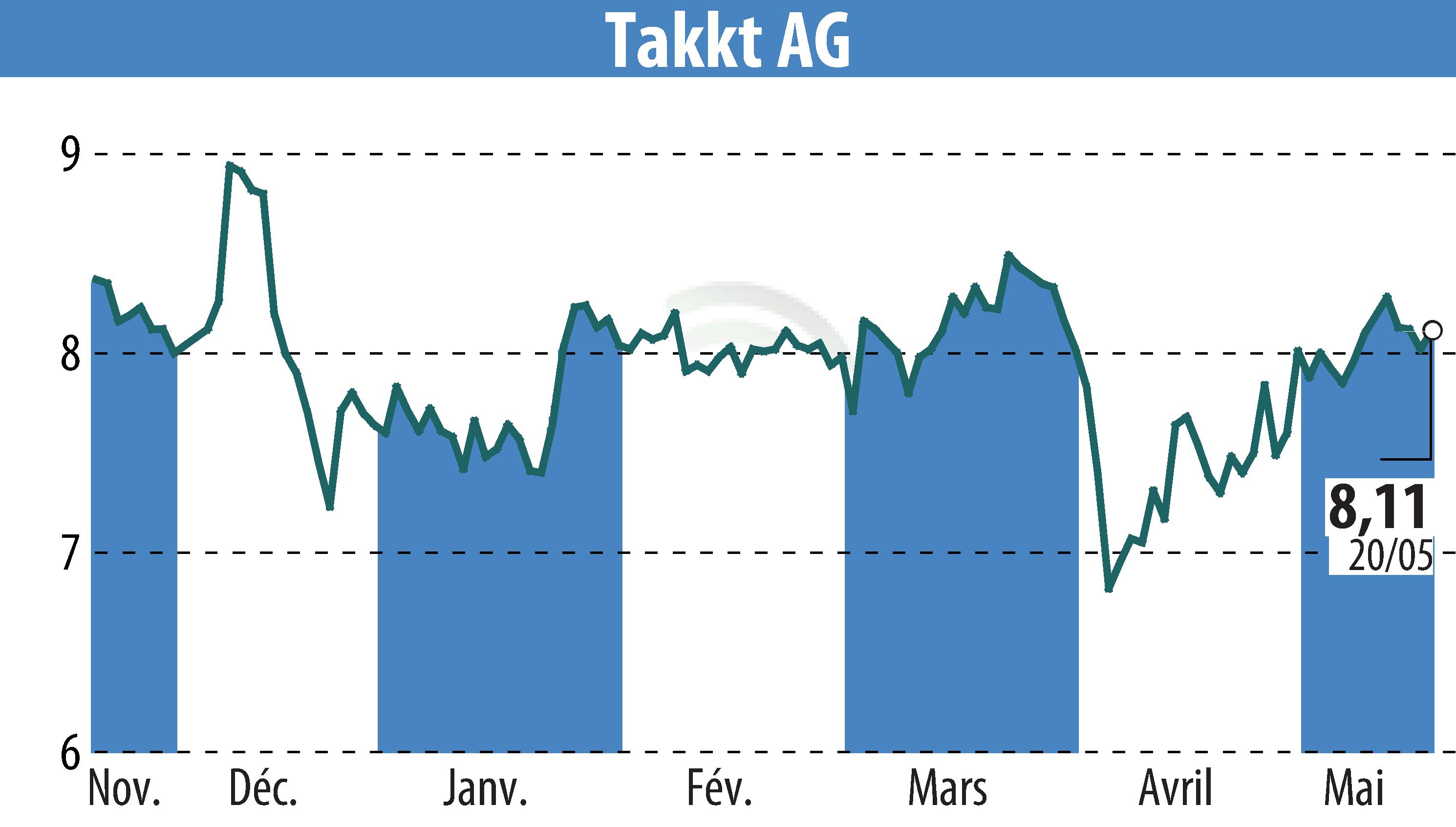 Stock price chart of TAKKT AG (EBR:TTK) showing fluctuations.