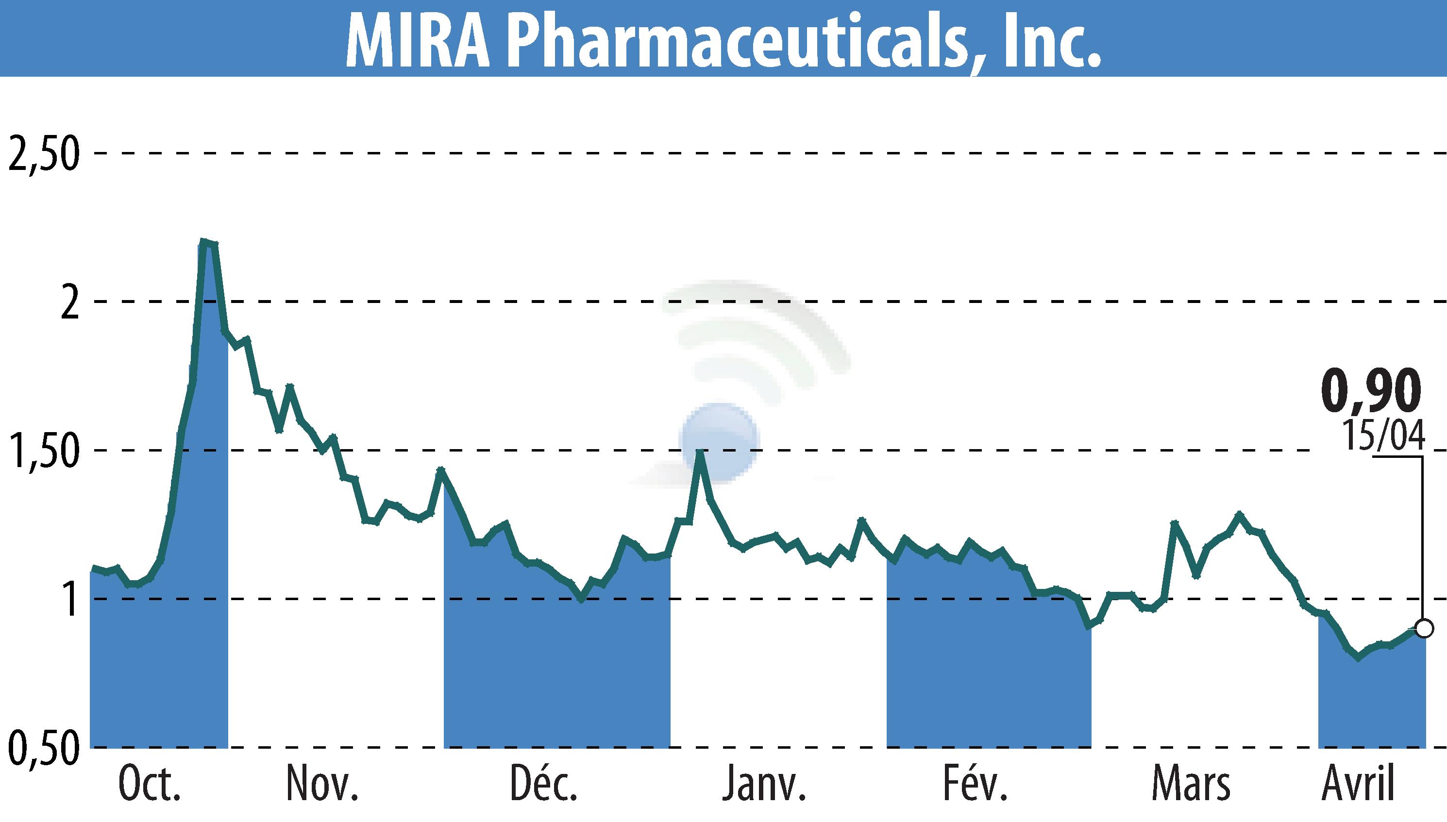 Stock price chart of MIRA Pharmaceuticals (EBR:MIRA) showing fluctuations.