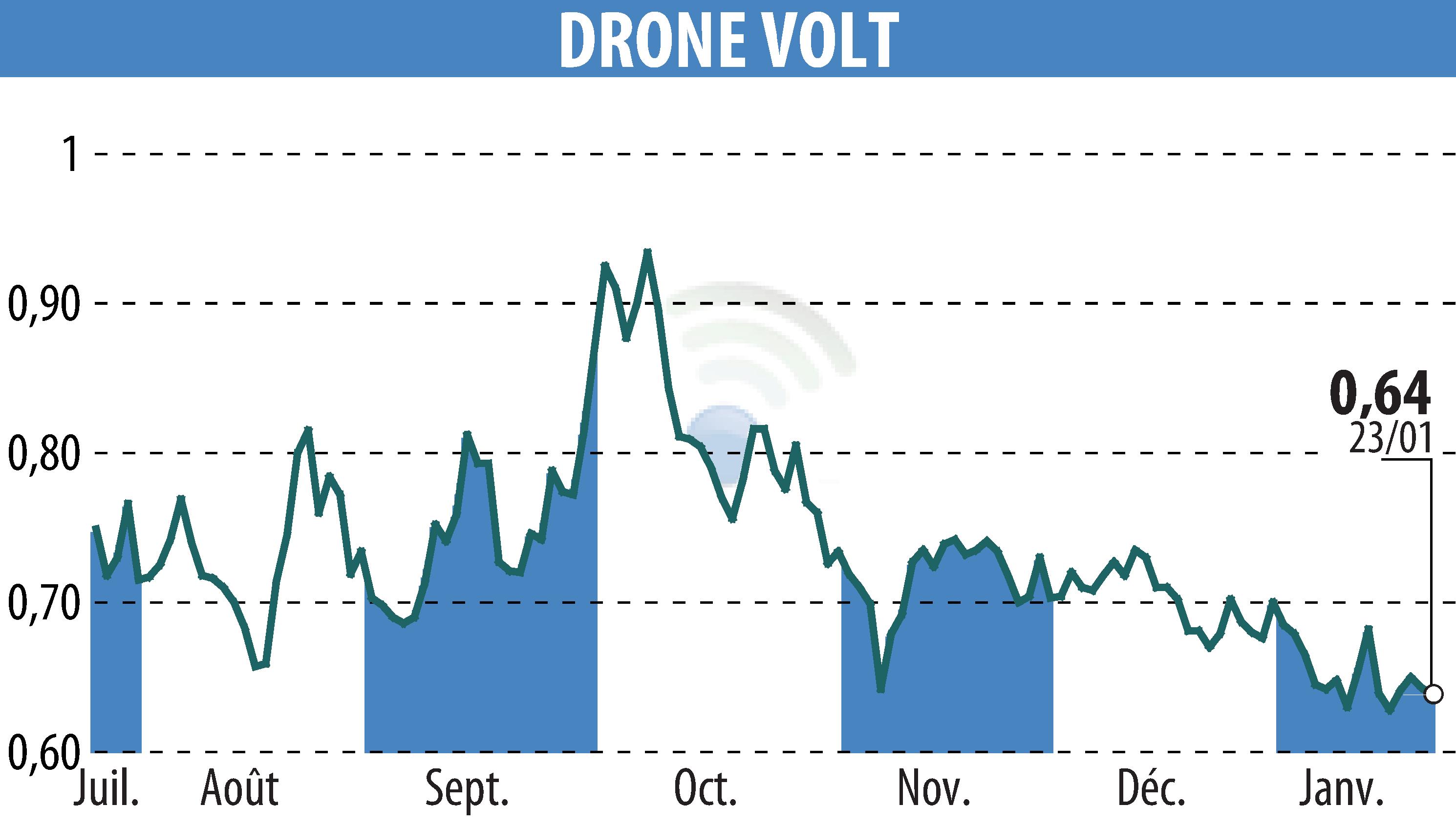 Stock price chart of DRONE VOLT (EPA:ALDRV) showing fluctuations.