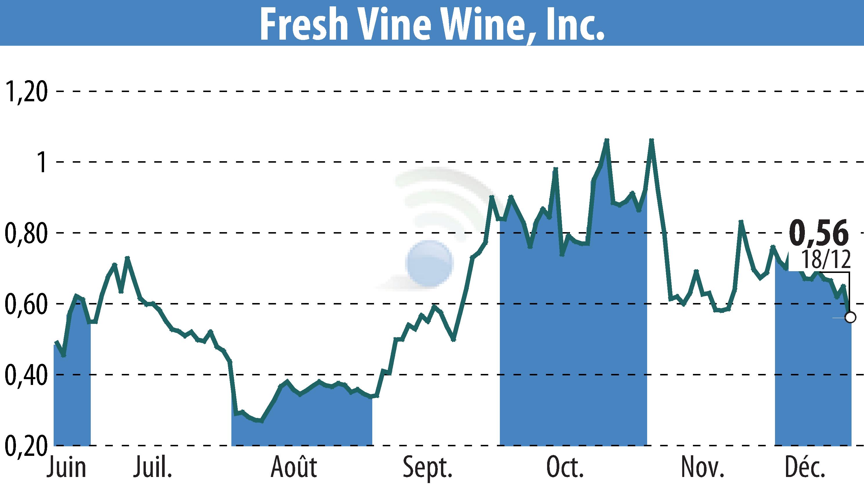 Graphique de l'évolution du cours de l'action Fresh Vine Wine (EBR:VINE).