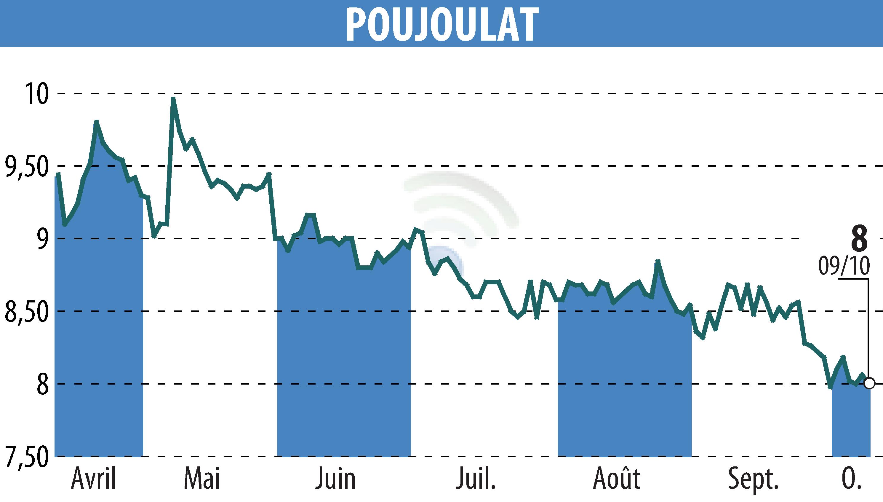 Graphique de l'évolution du cours de l'action POUJOULAT (EPA:ALPJT).
