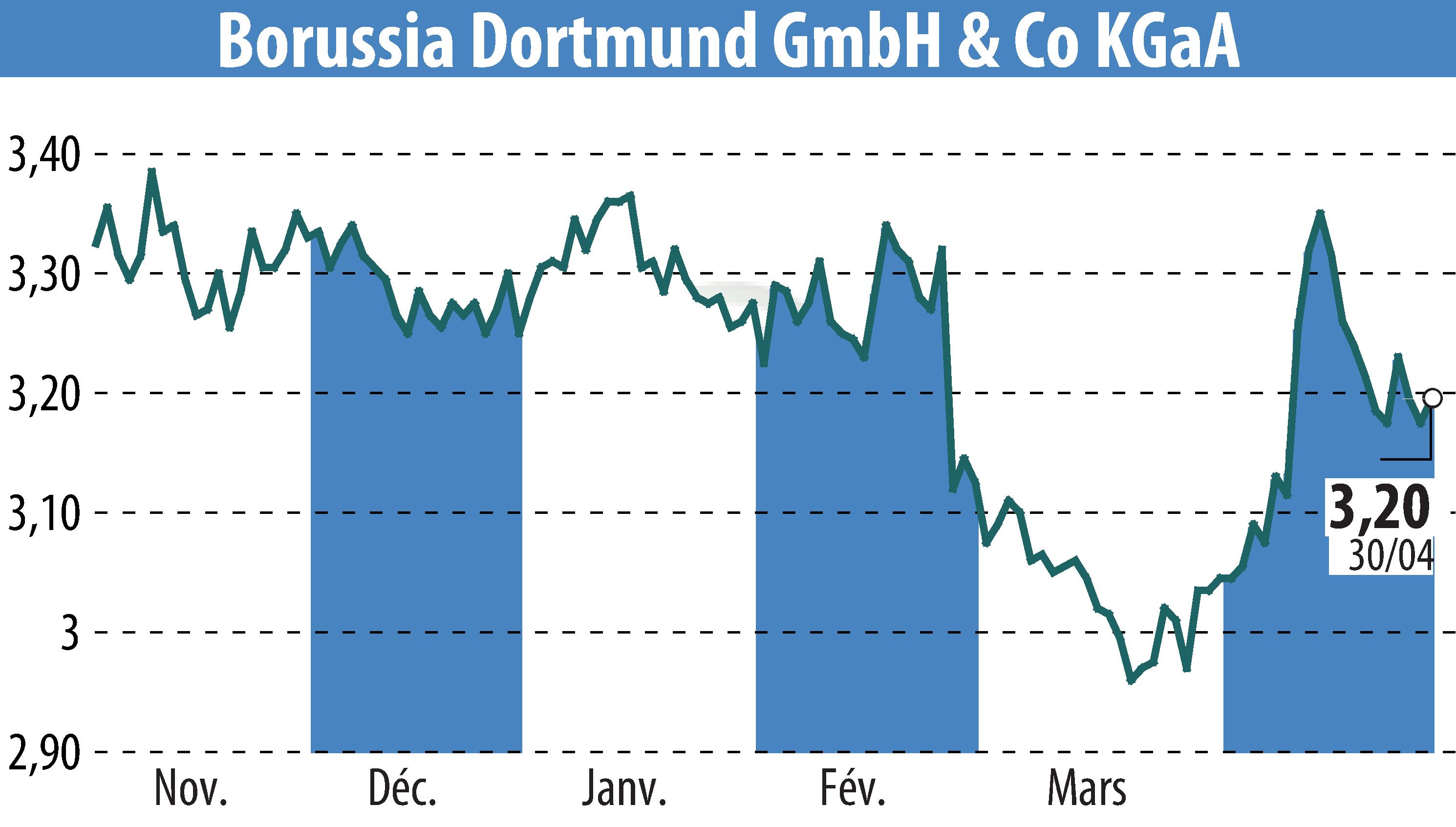 Stock price chart of Borussia Dortmund GmbH & Co. KGaA (EBR:BVB) showing fluctuations.