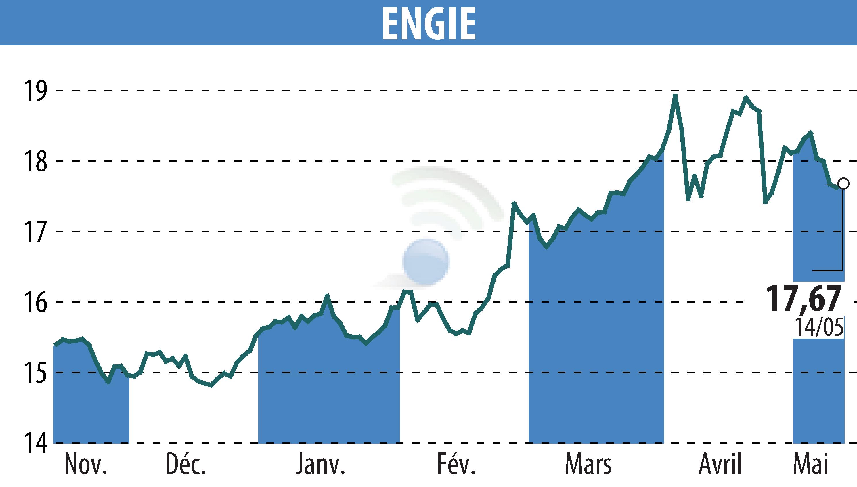 Graphique de l'évolution du cours de l'action ENGIE (EPA:ENGI).