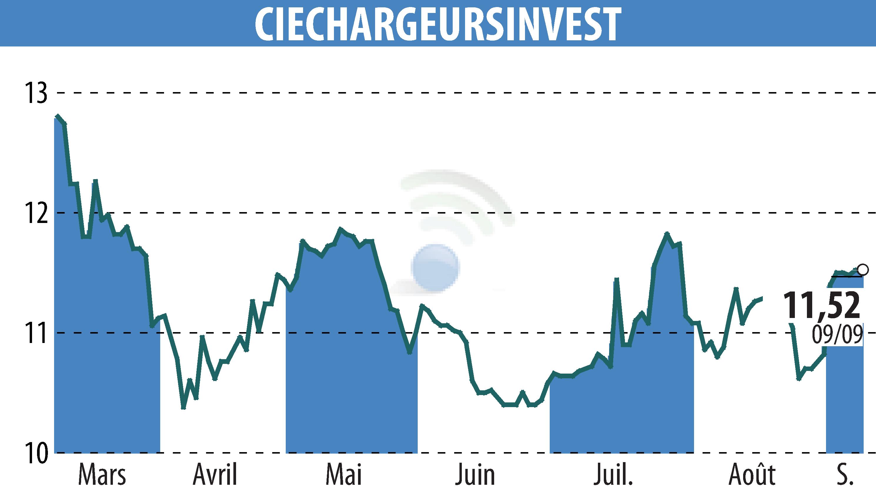 Graphique de l'évolution du cours de l'action CHARGEURS (EPA:CRI).