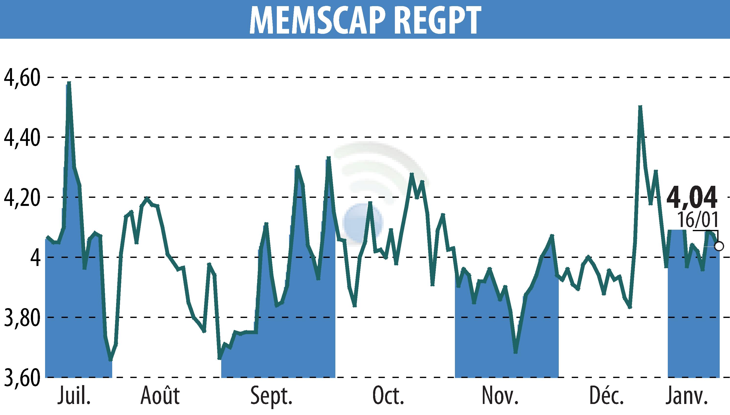 Graphique de l'évolution du cours de l'action MEMSCAP (EPA:MEMS).