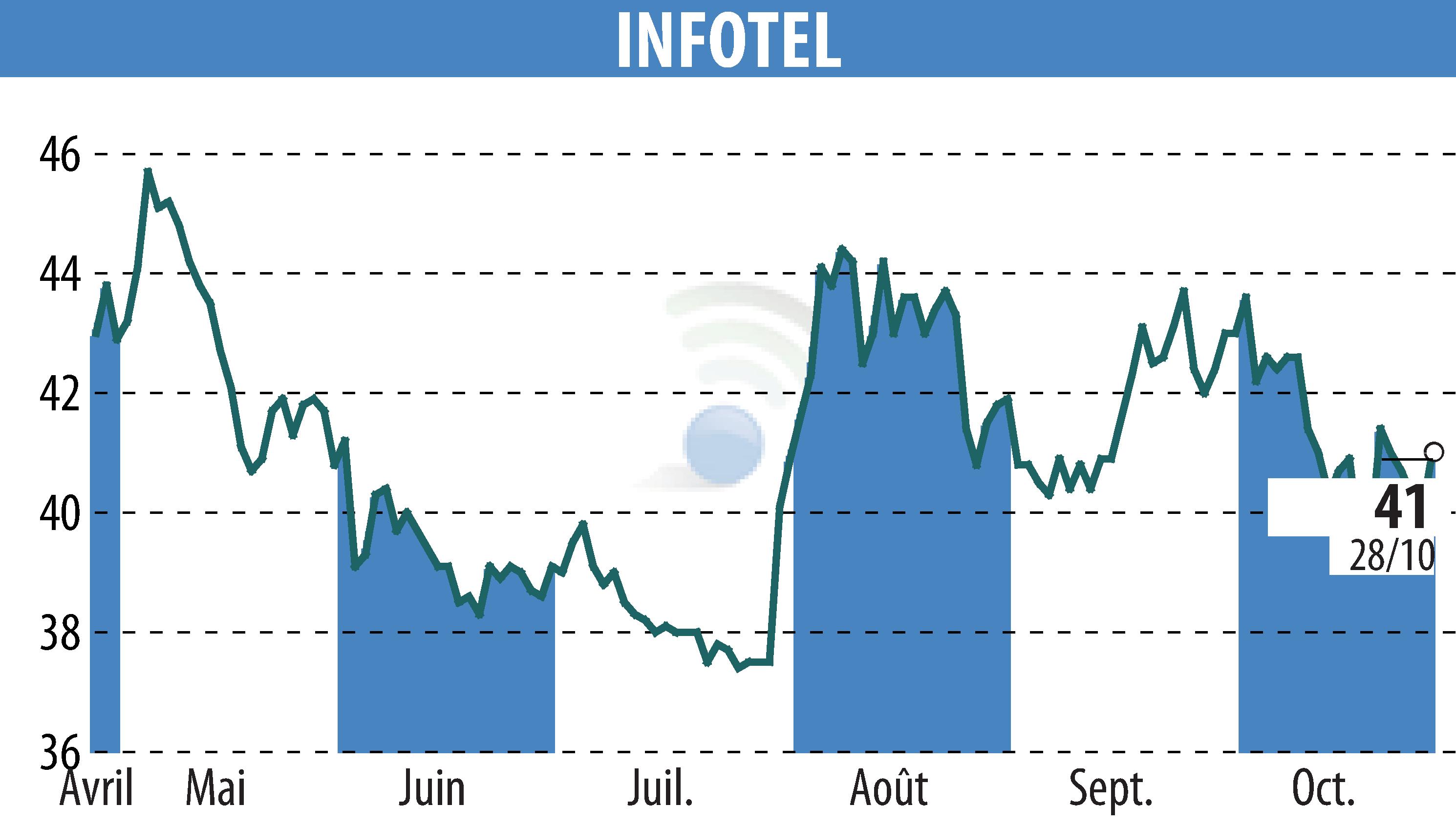 Stock price chart of INFOTEL (EPA:INF) showing fluctuations.