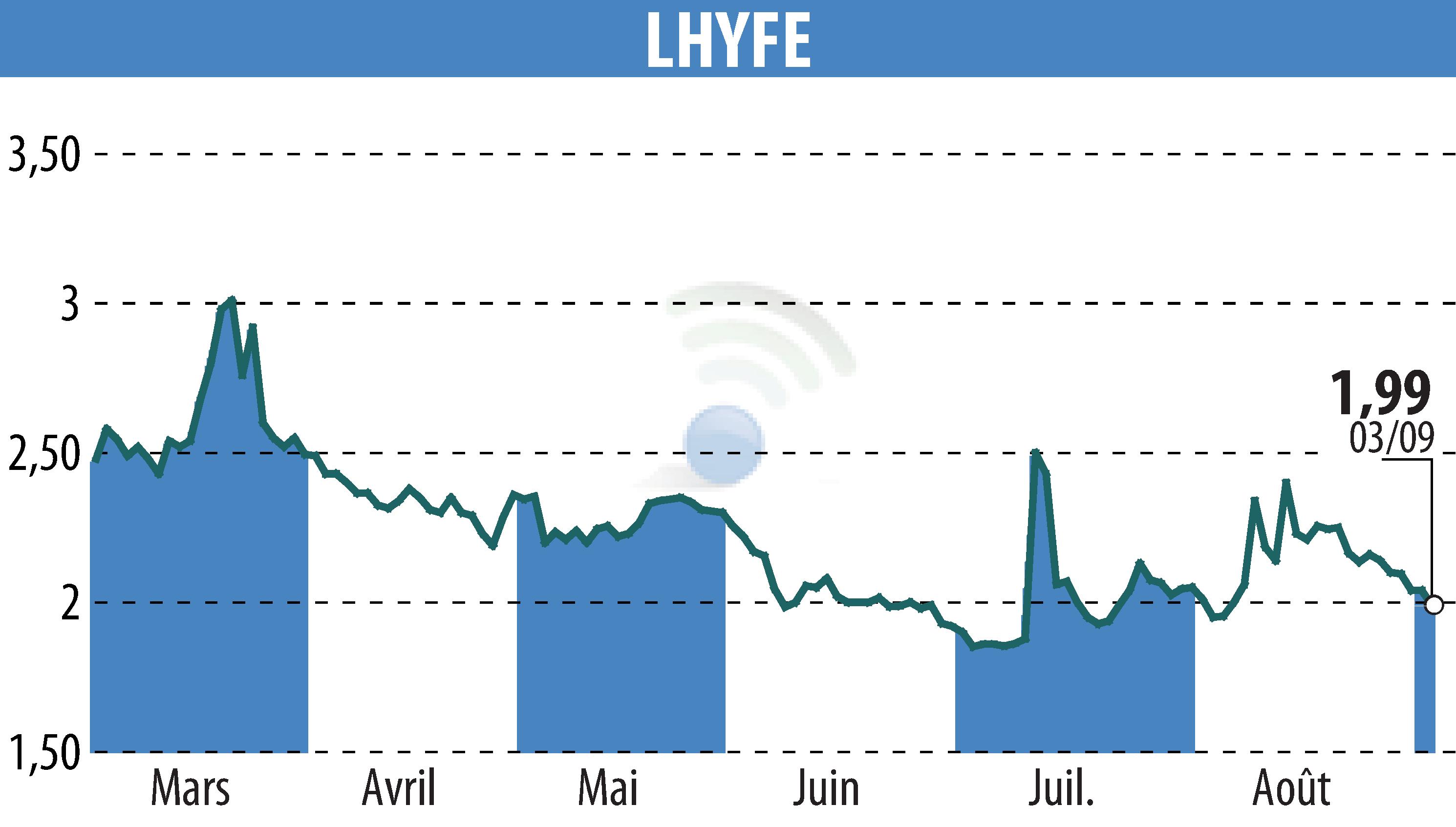 Stock price chart of LHYFE (EPA:LHYFE) showing fluctuations.