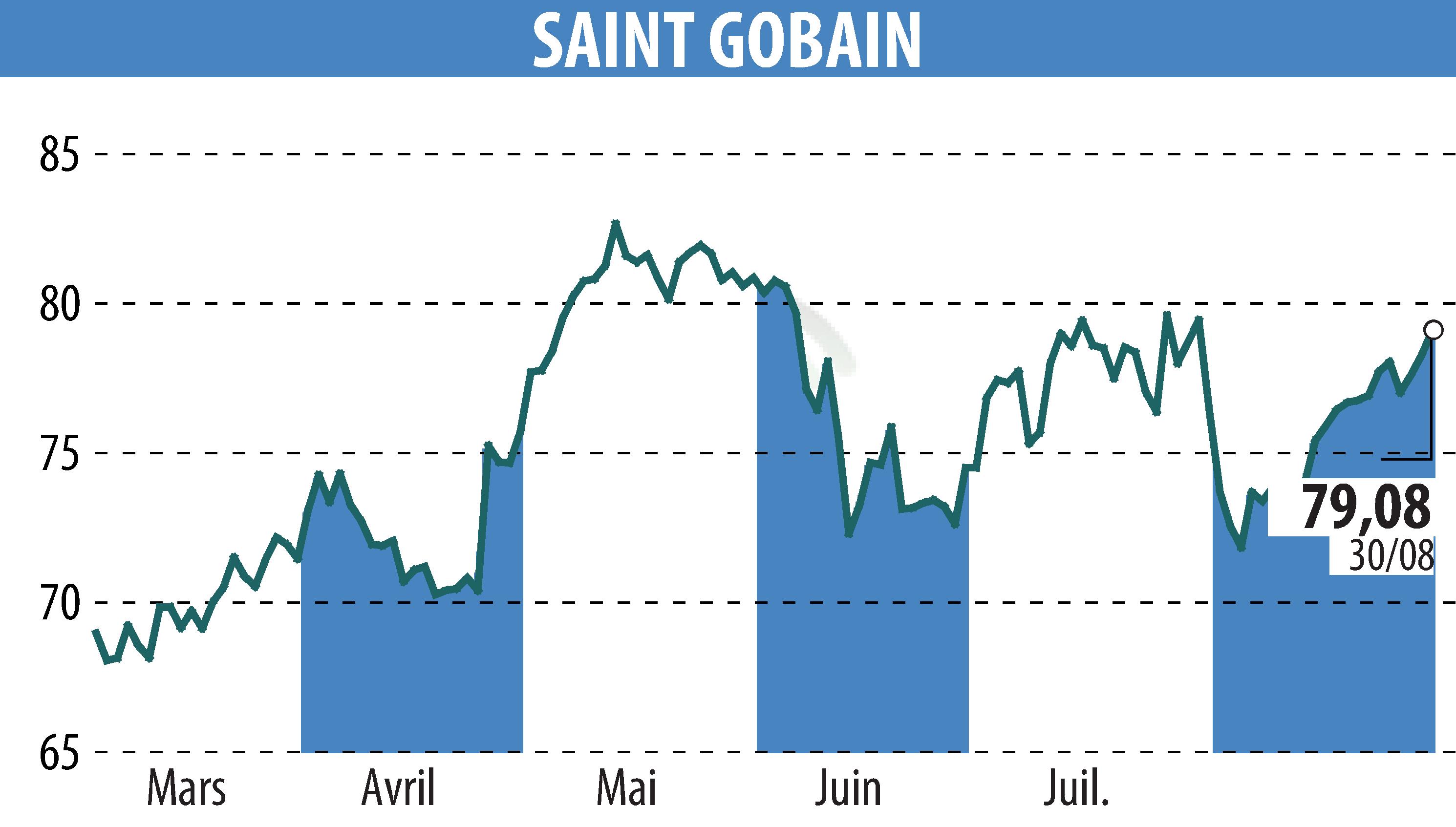 Stock price chart of SAINT-GOBAIN (EPA:SGO) showing fluctuations.