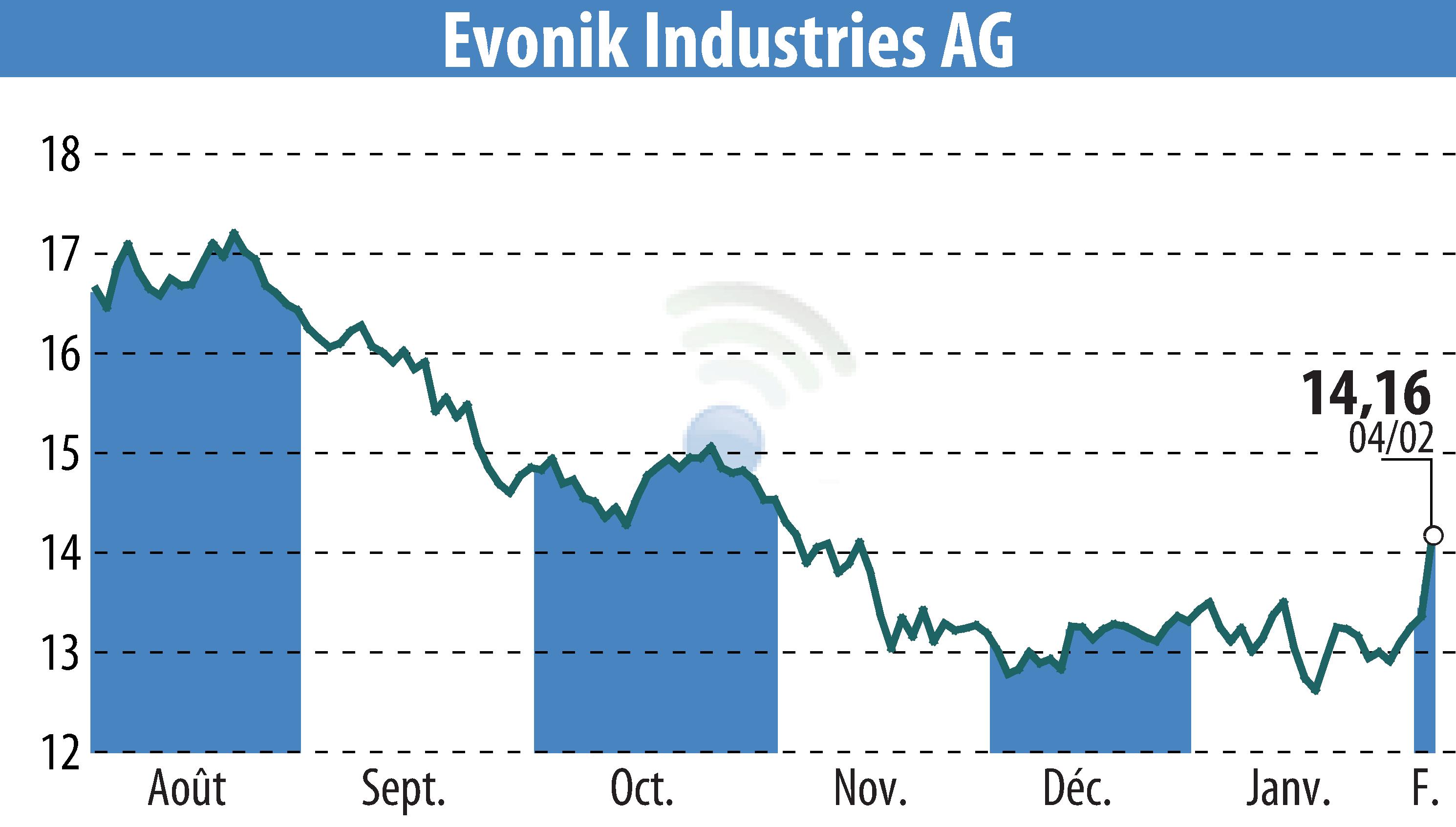 Graphique de l'évolution du cours de l'action Evonik Industries AG (EBR:EVK).