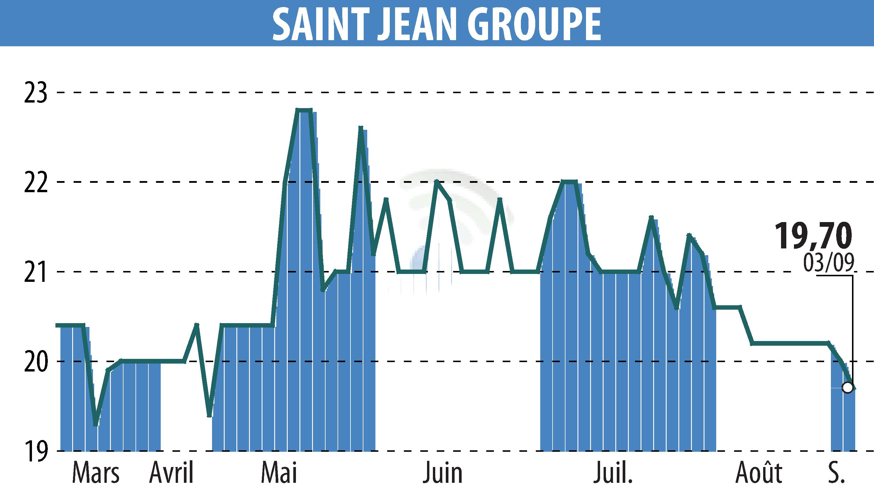 Graphique de l'évolution du cours de l'action SAINT-JEAN GROUPE (EPA:SABE).