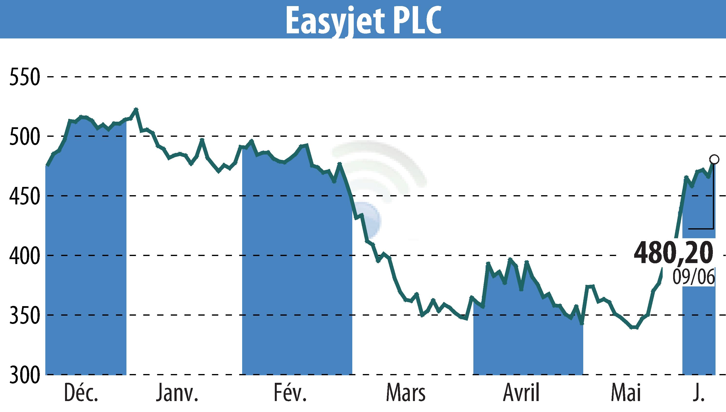 Graphique de l'évolution du cours de l'action EasyJet (EBR:EZJ).