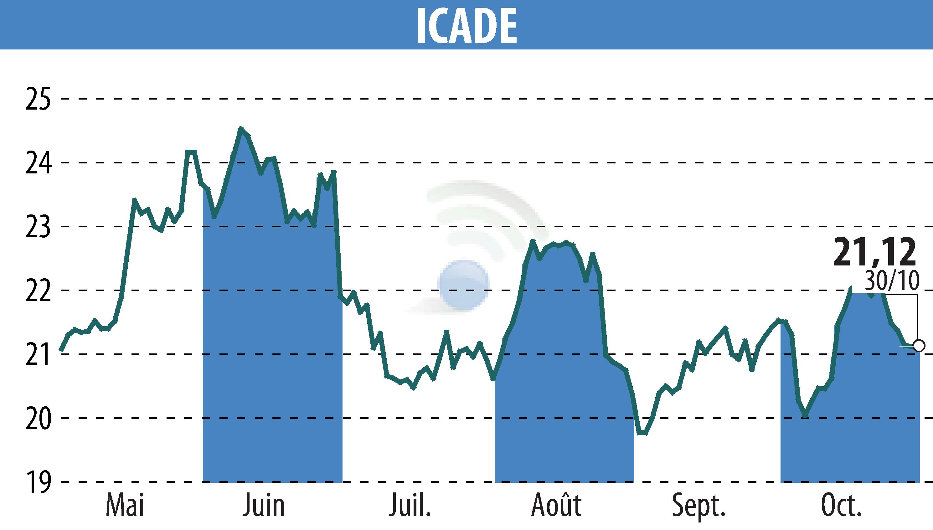 Stock price chart of ICADE (EPA:ICAD) showing fluctuations.