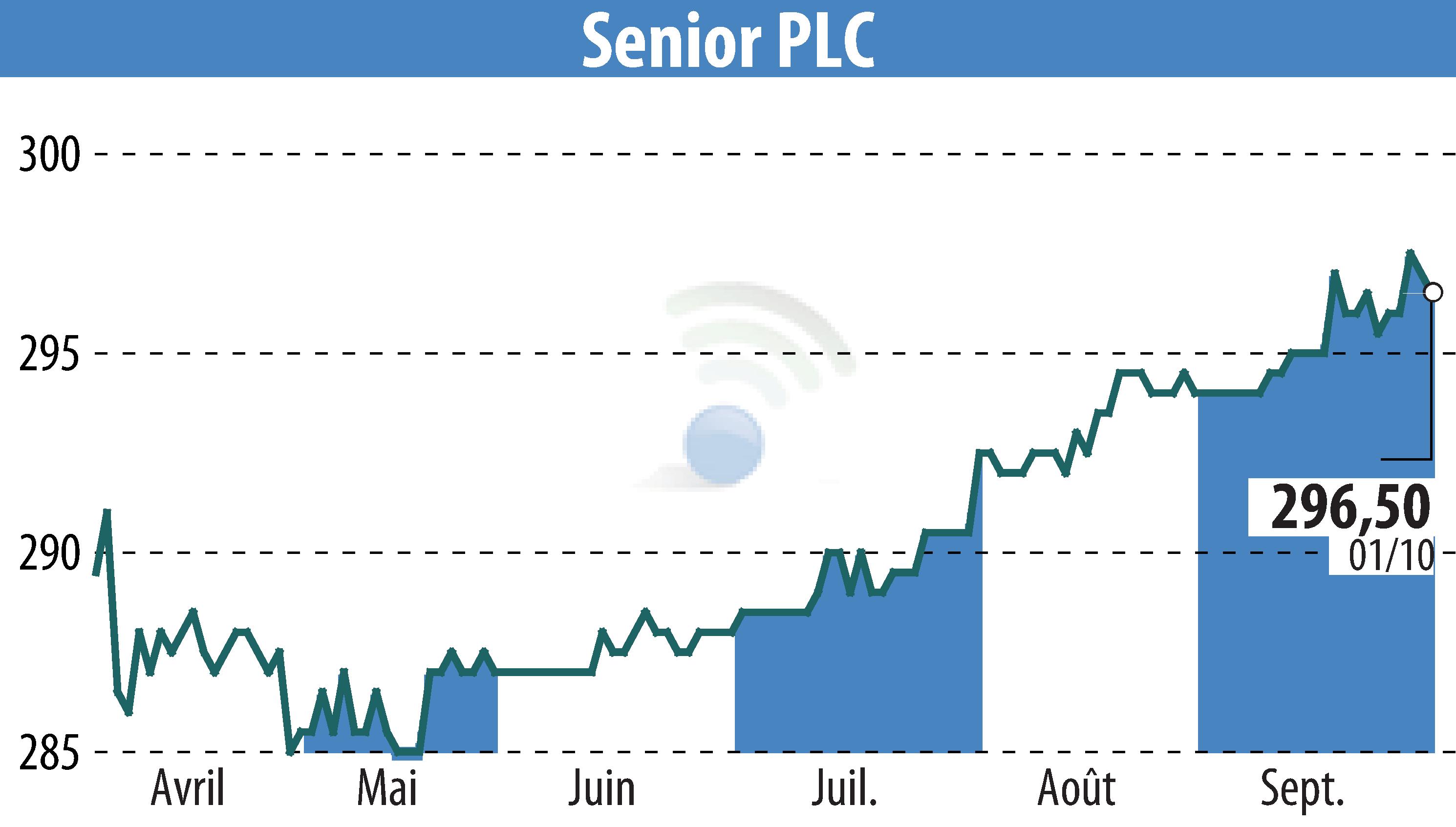 Graphique de l'évolution du cours de l'action Senior Plc (EBR:SNR).