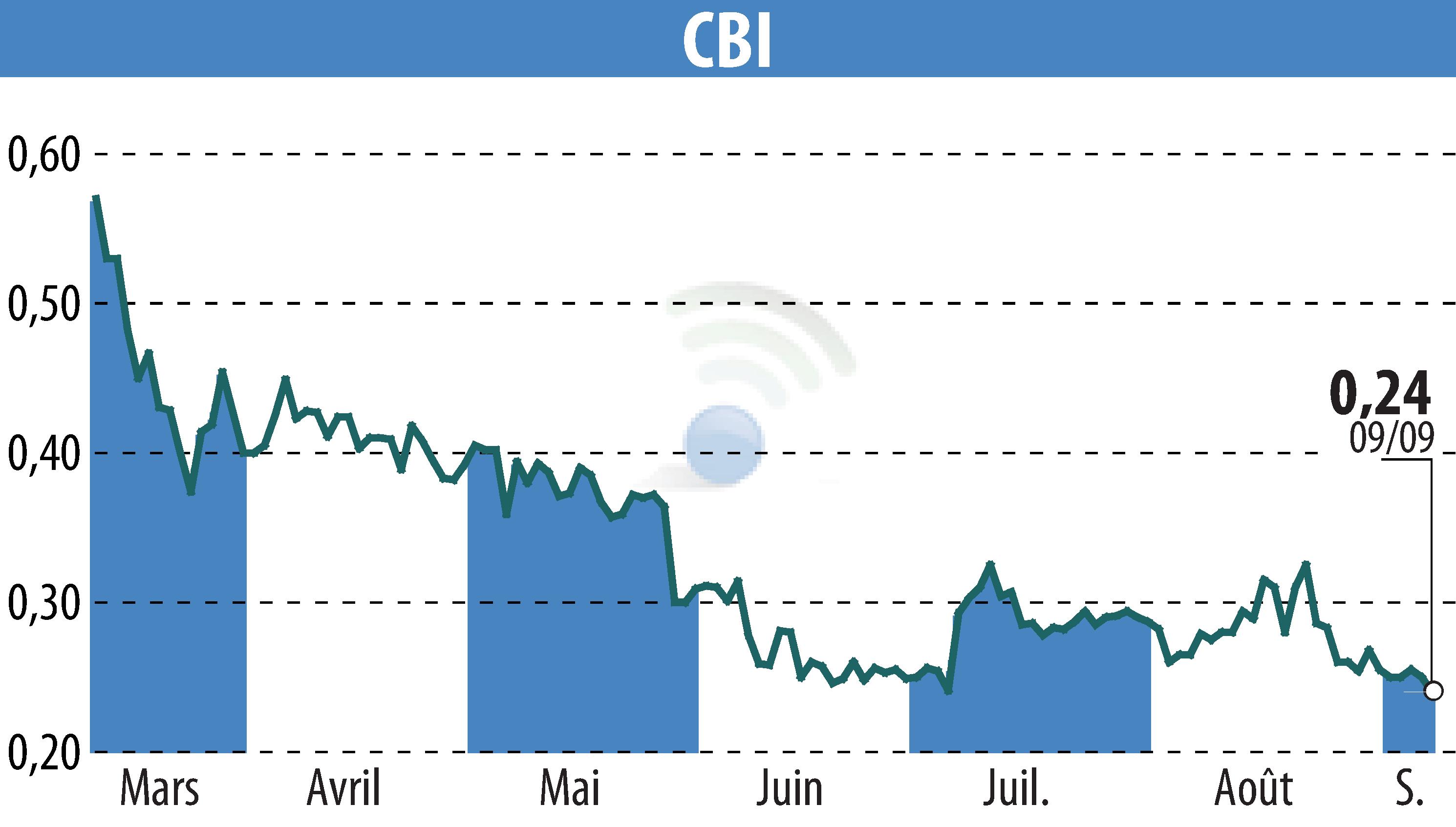 Stock price chart of CRYPTO BLOCKCHAIN INDUSTRIES (EPA:ALCBI) showing fluctuations.