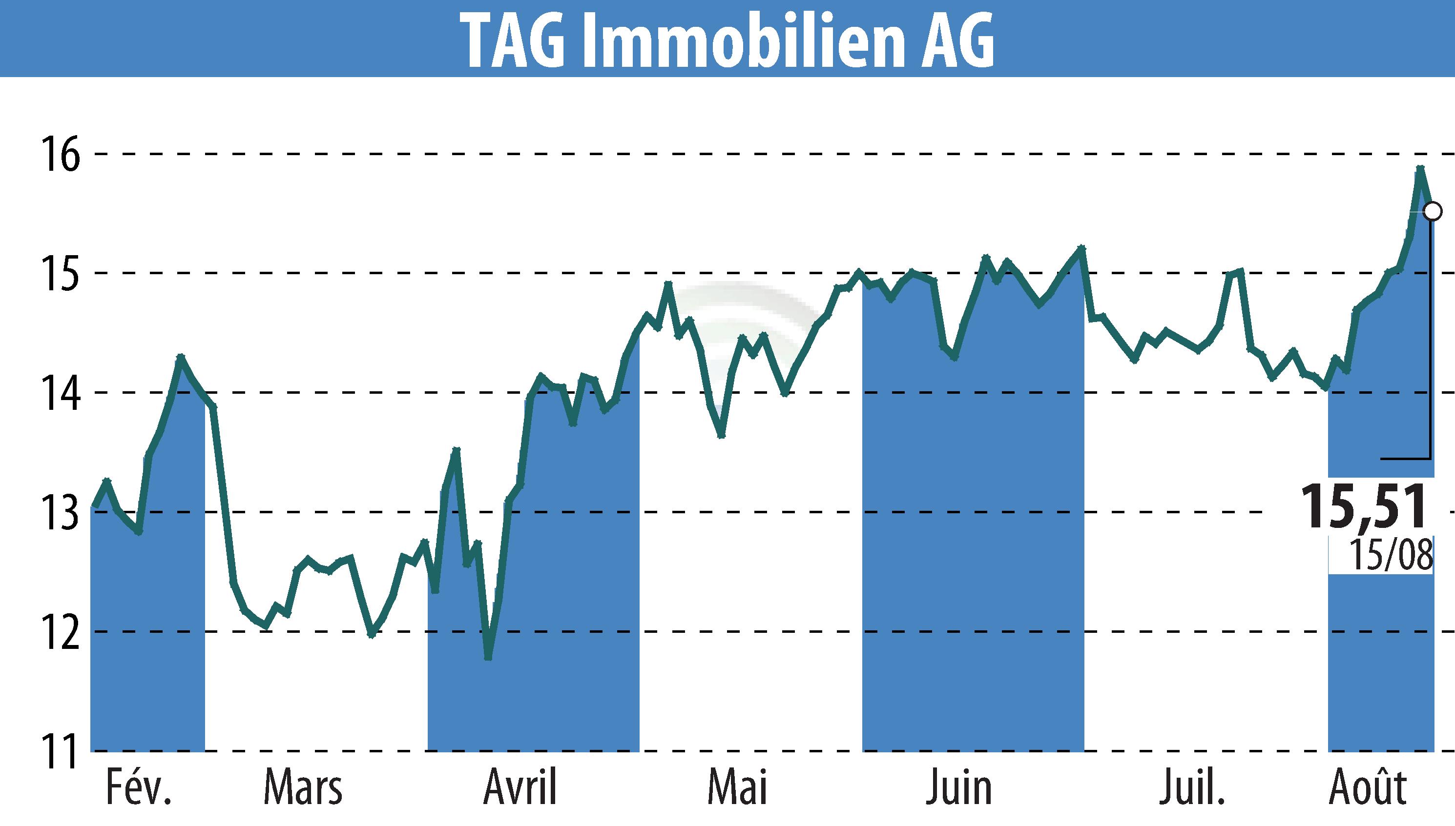 Stock price chart of TAG Tegernsee Immobilien U. Beteiligungs AG (EBR:TEG) showing fluctuations.