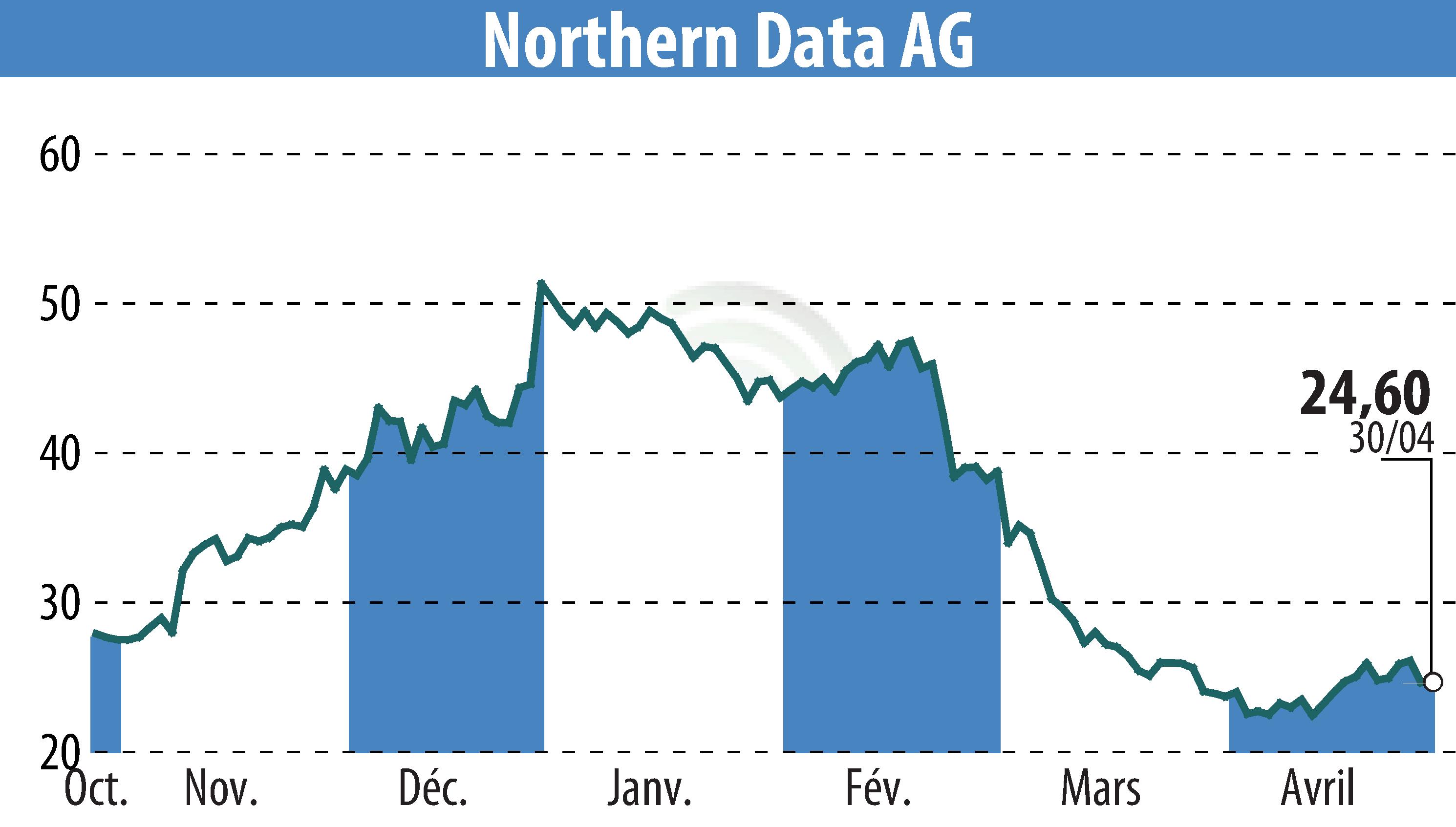 Graphique de l'évolution du cours de l'action Northern Bitcoin AG (EBR:NB2).