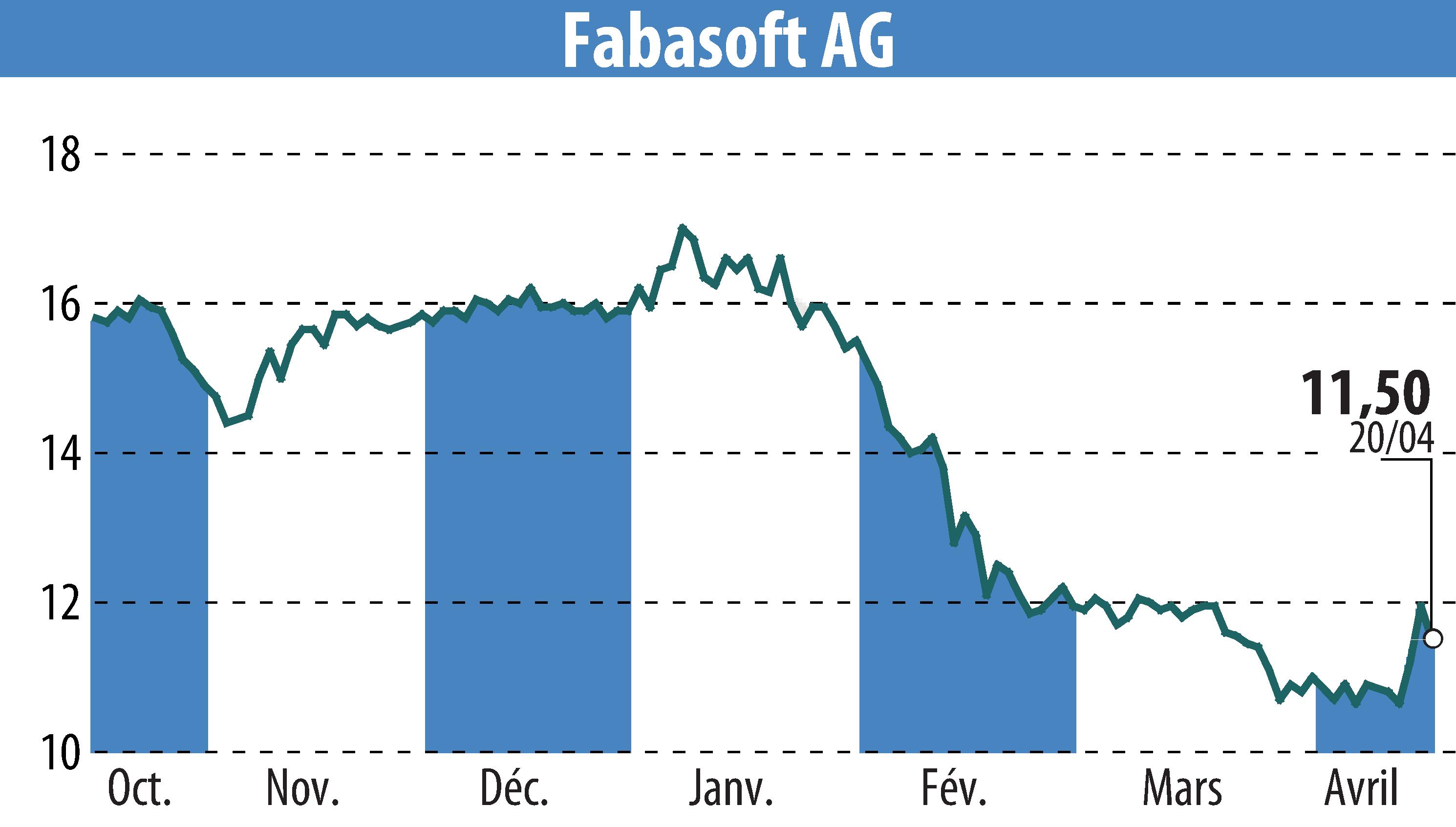 Stock price chart of Fabasoft AG (EBR:FAA) showing fluctuations.