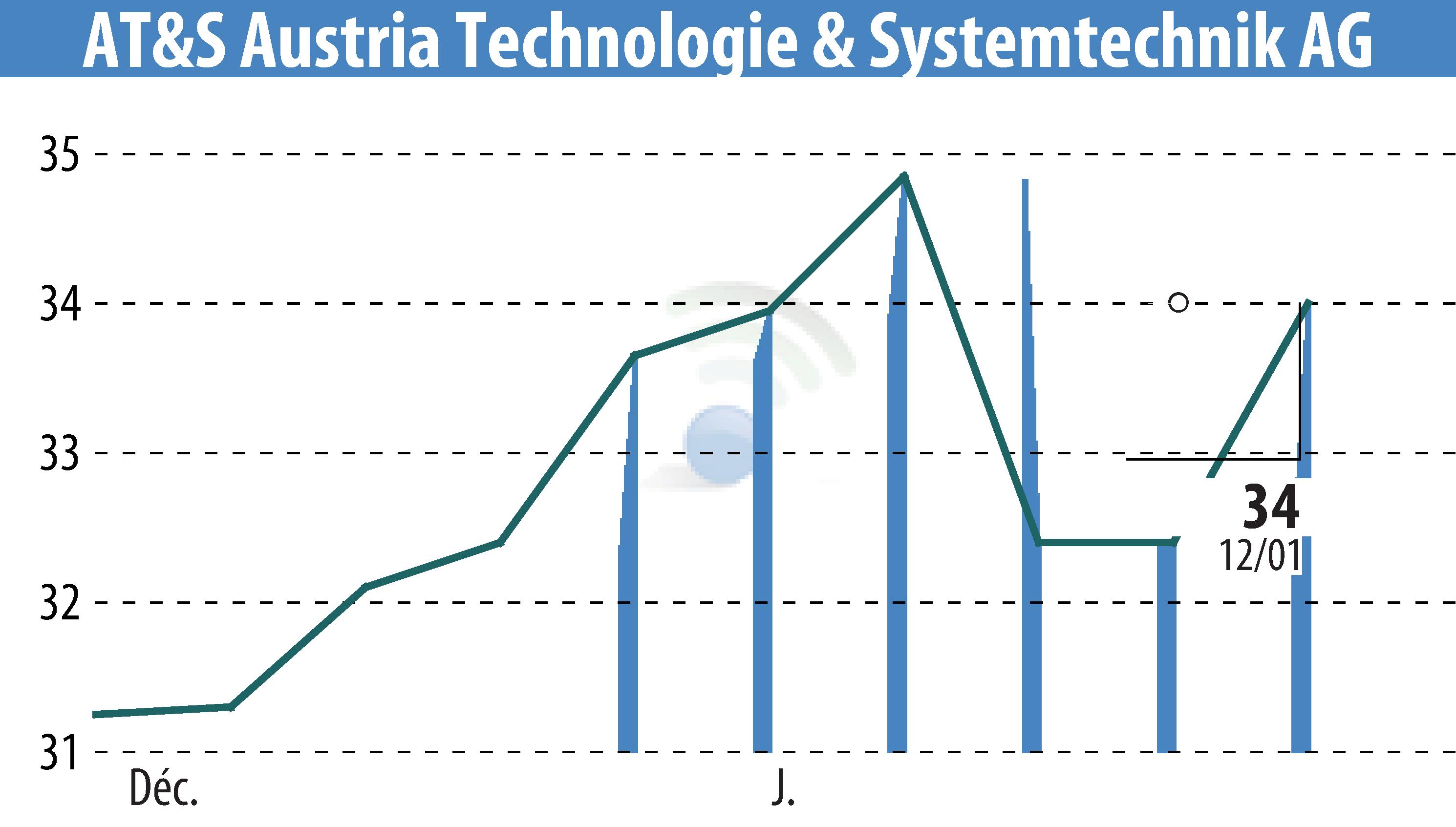Stock price chart of AT&S Austria Technologie & Systemtechnik AG (EBR:AUS) showing fluctuations.