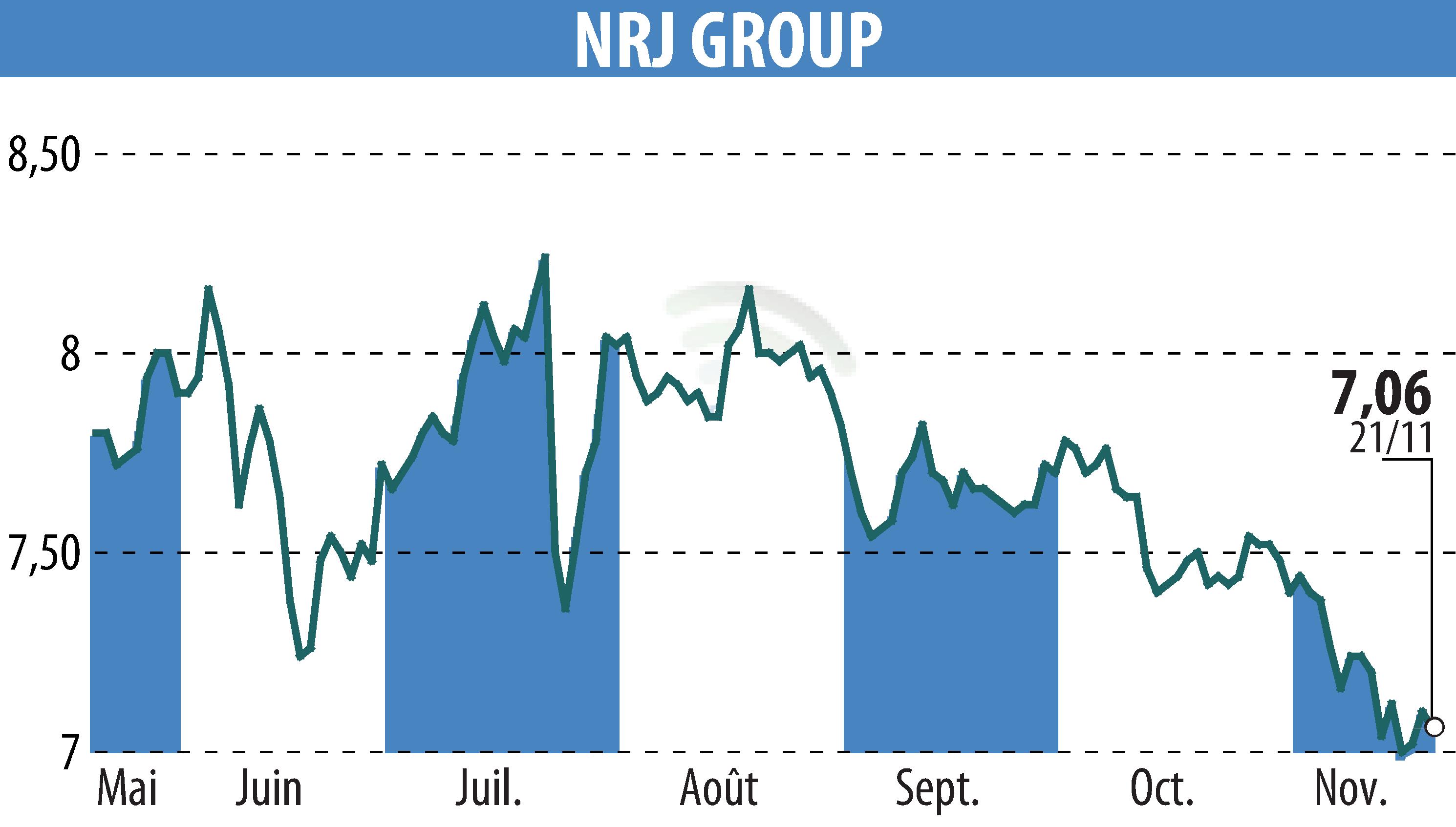 Graphique de l'évolution du cours de l'action NRJ GROUP (EPA:NRG).