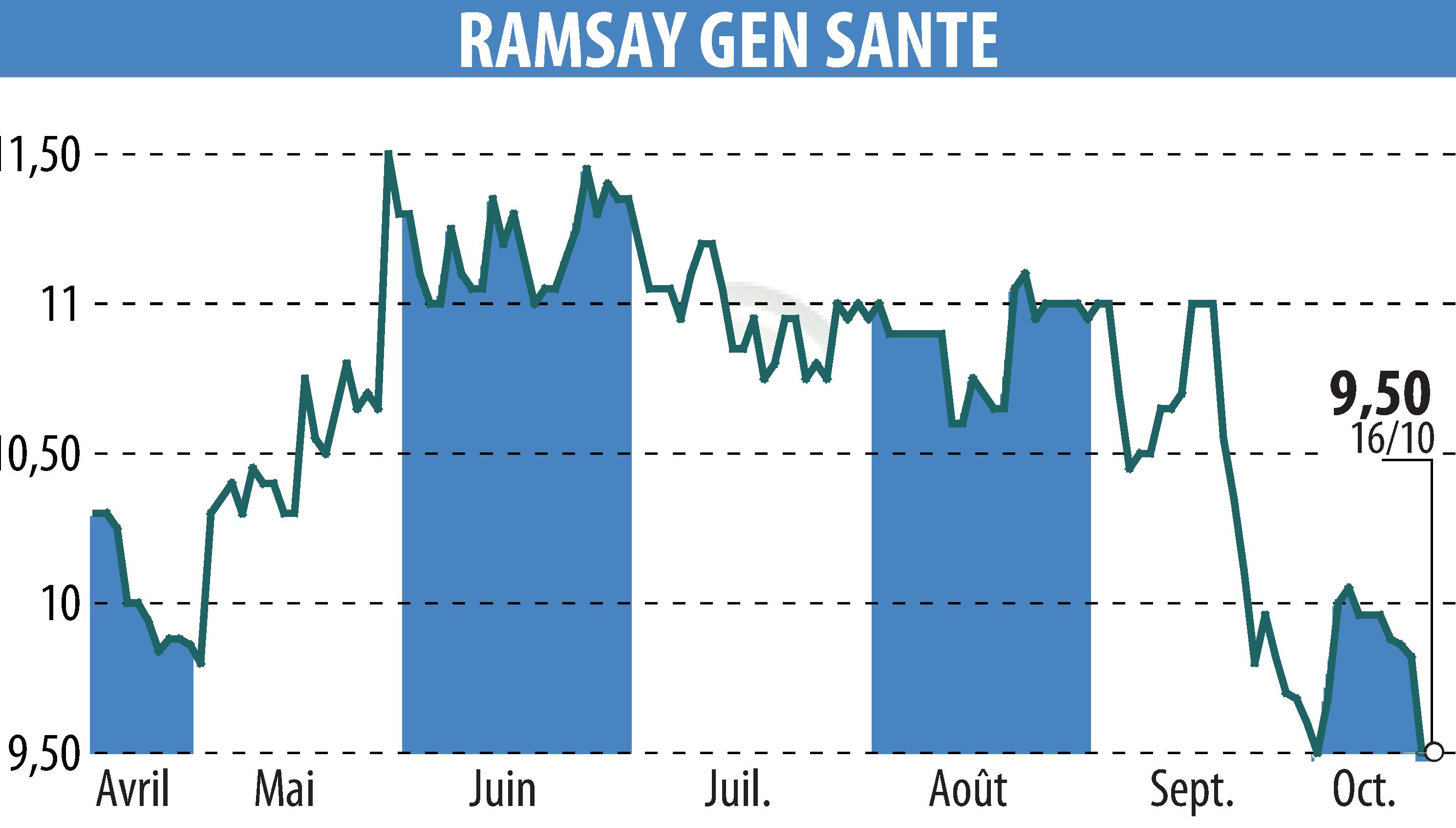 Stock price chart of GENERALE DE SANTE (EPA:GDS) showing fluctuations.