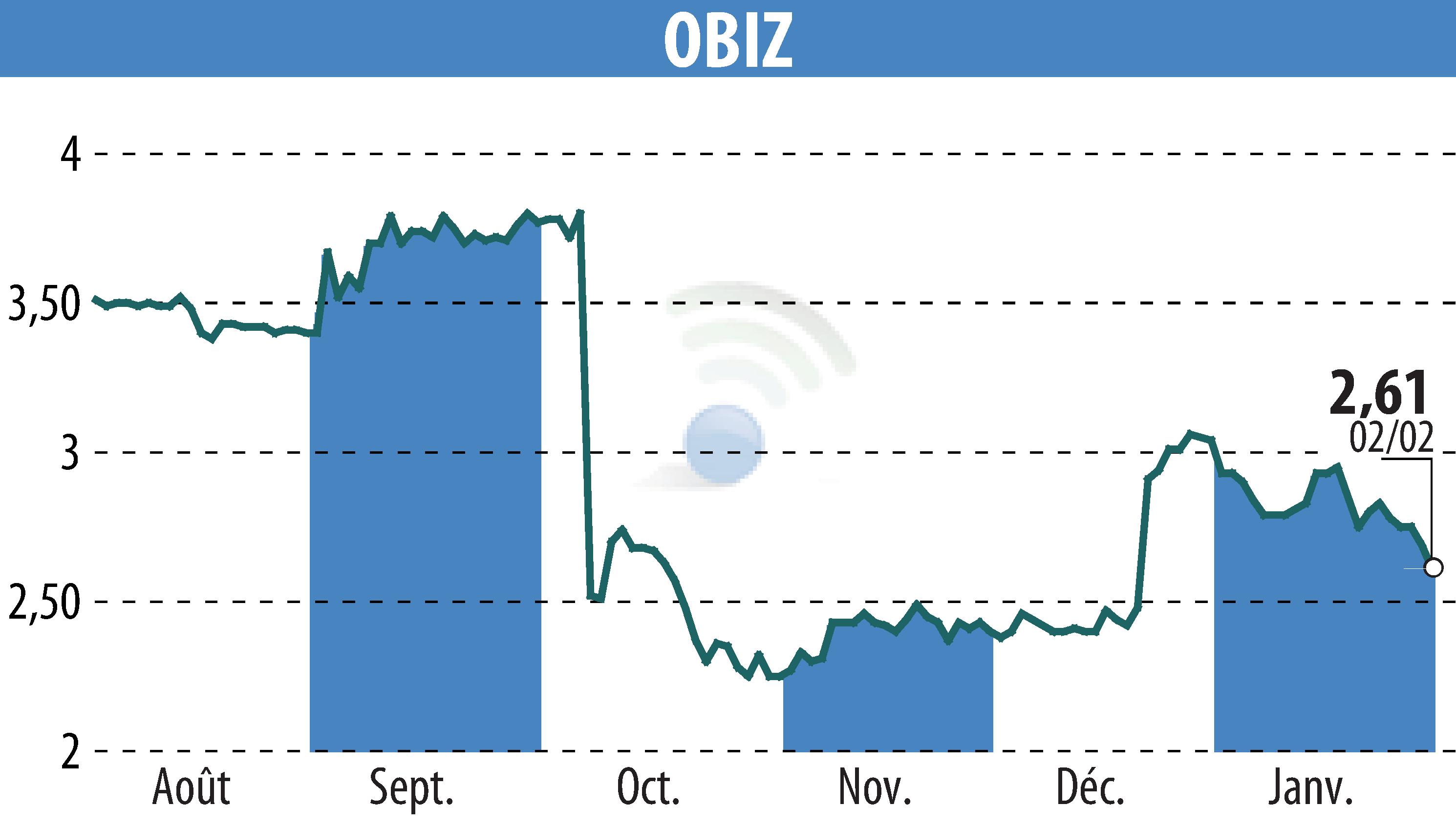 Stock price chart of OBIZ (EPA:ALBIZ) showing fluctuations.
