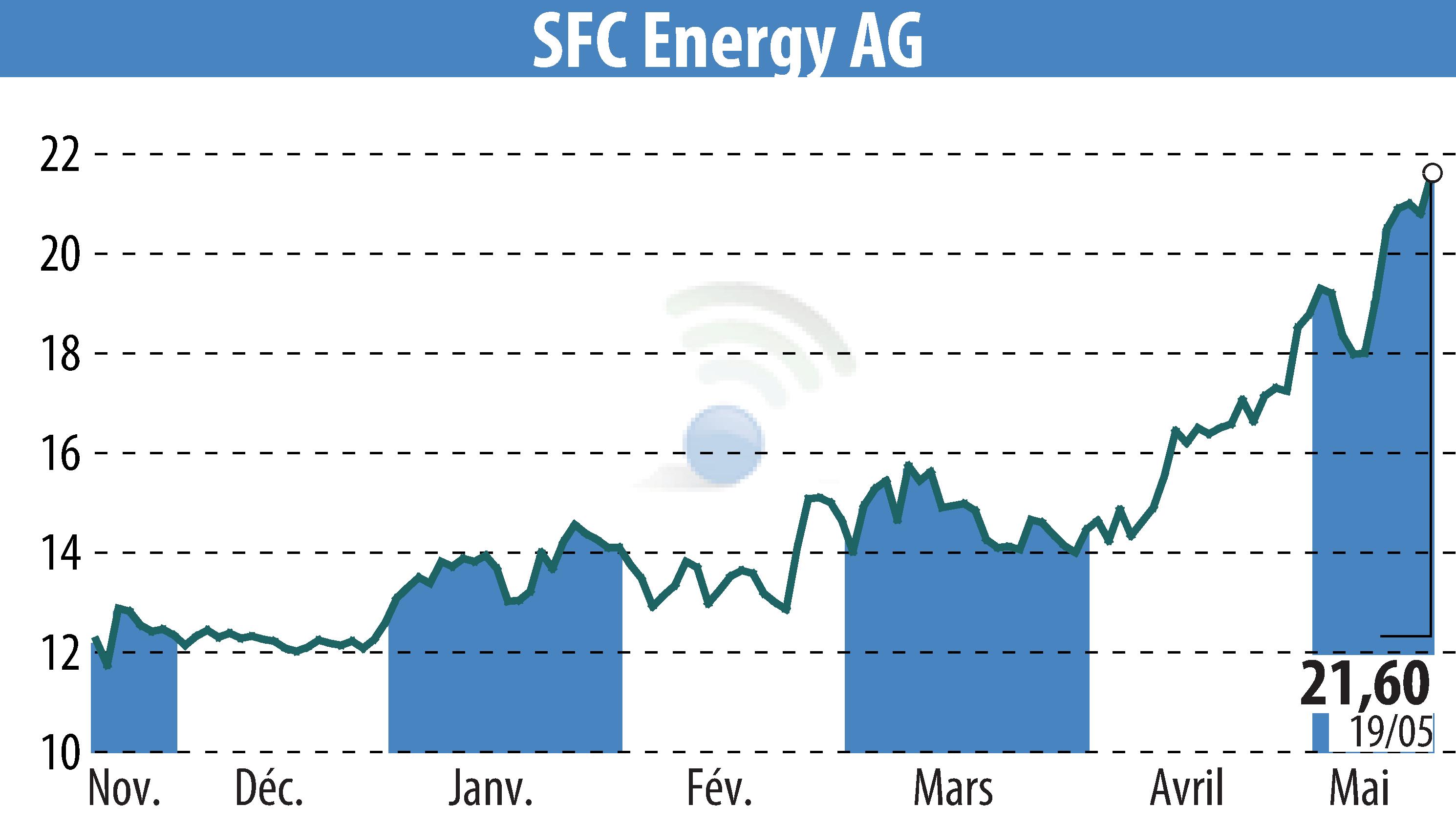 Graphique de l'évolution du cours de l'action SFC Energy AG (EBR:F3C).