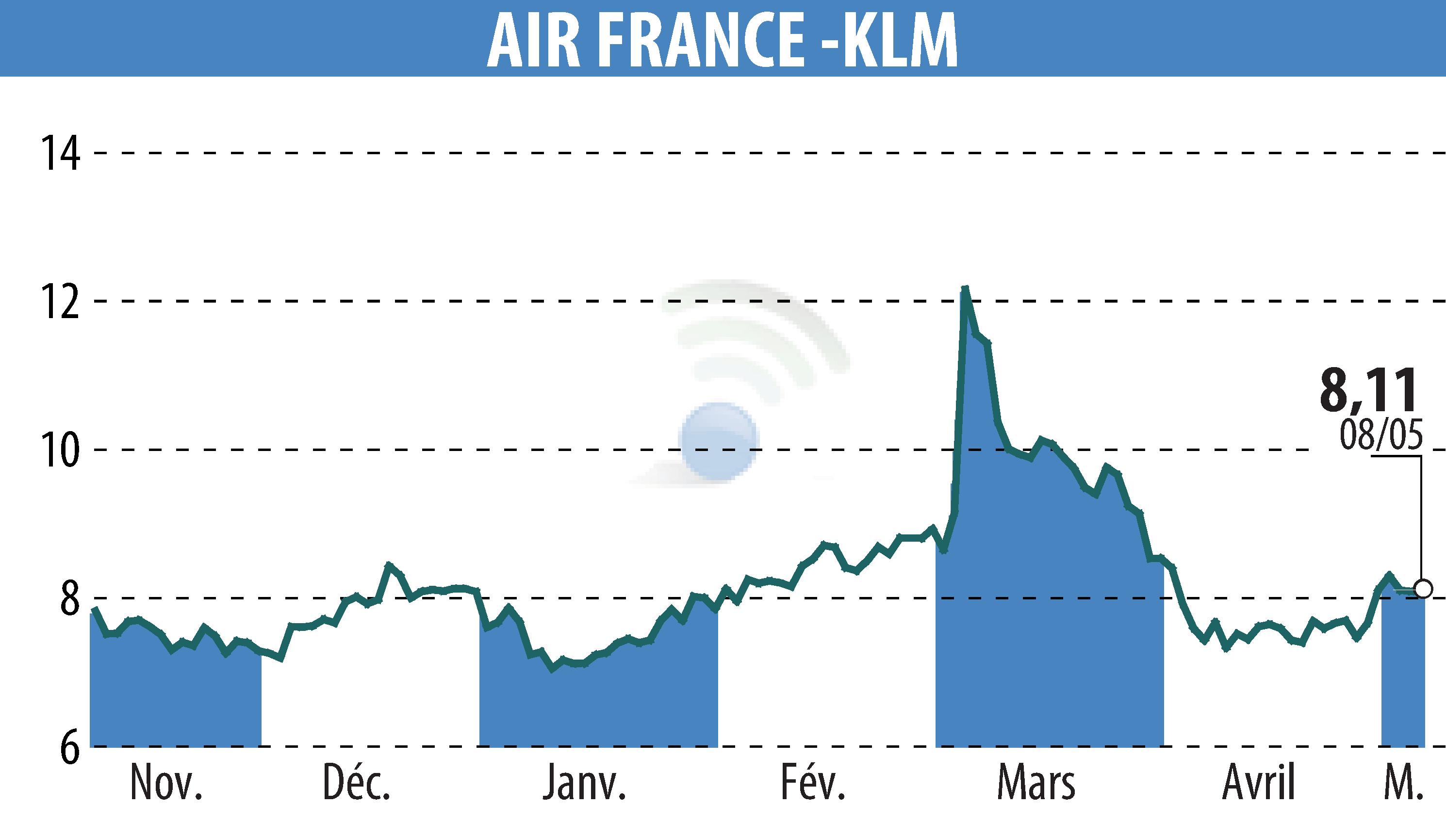 Graphique de l'évolution du cours de l'action AIR FRANCE-KLM (EPA:AF).