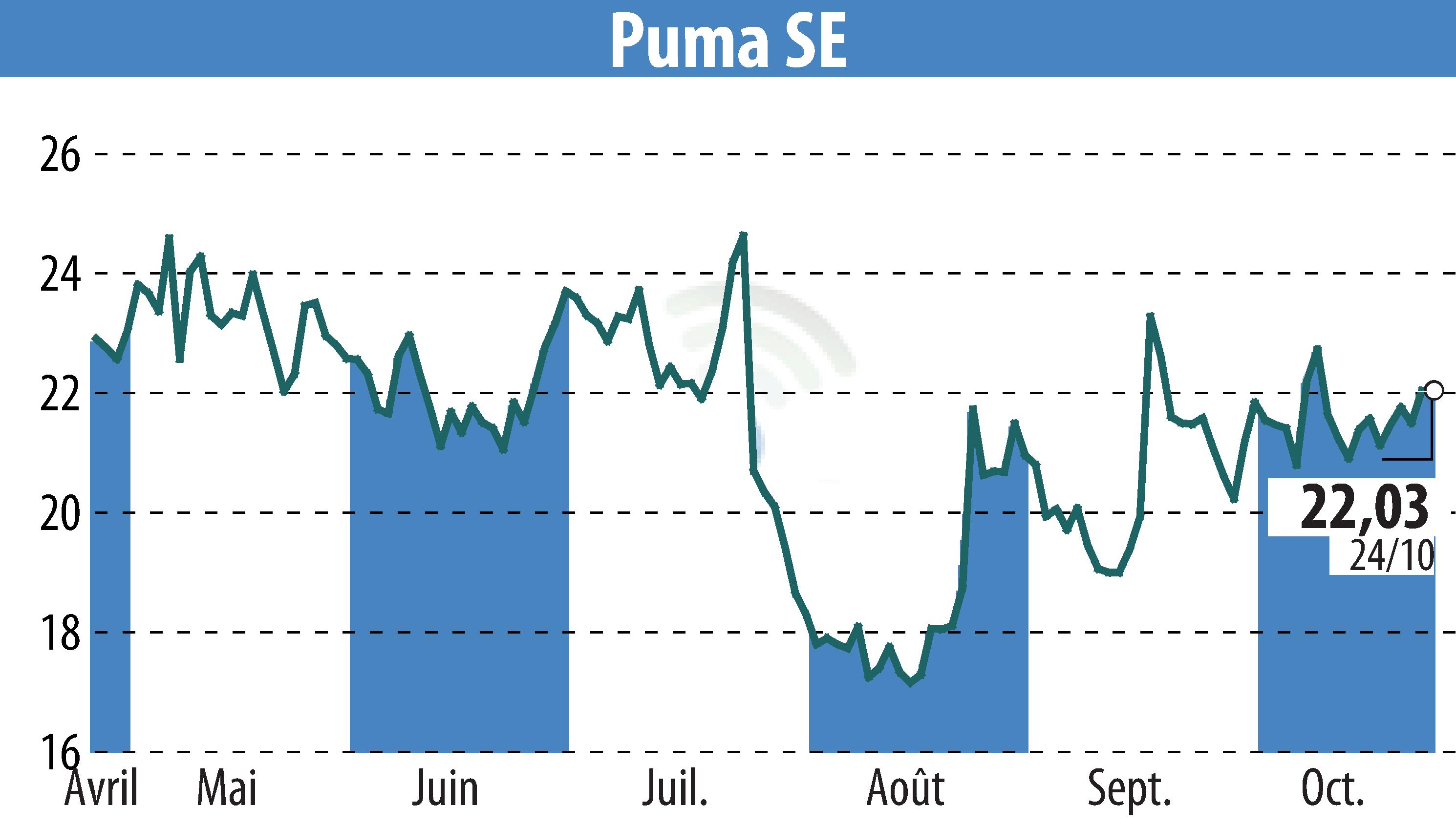 Graphique de l'évolution du cours de l'action SAPARDIS S.A. (EBR:PUM).